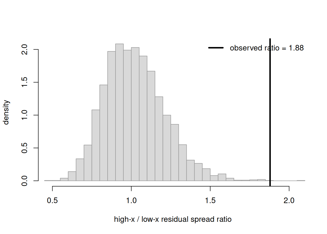 Histogram of the high-half to low-half residual spread ratio for replicated datasets, clustered near one between about point seven and one point four, with a solid vertical line at the observed ratio well to the right beyond almost all replicates, indicating the constant-spread model fails to reproduce the fanning-out scatter in the real data.