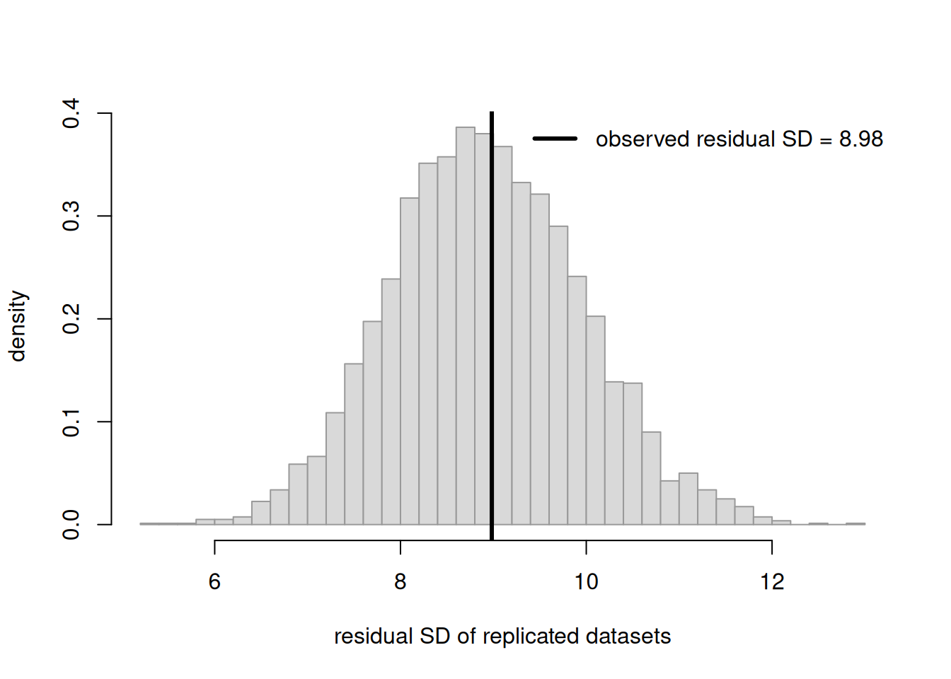 Histogram of replicated residual standard deviations centered near eight, roughly bell shaped, with a solid vertical line at the observed residual standard deviation sitting near the center of the distribution rather than in either tail, indicating the model reproduces the observed scatter.