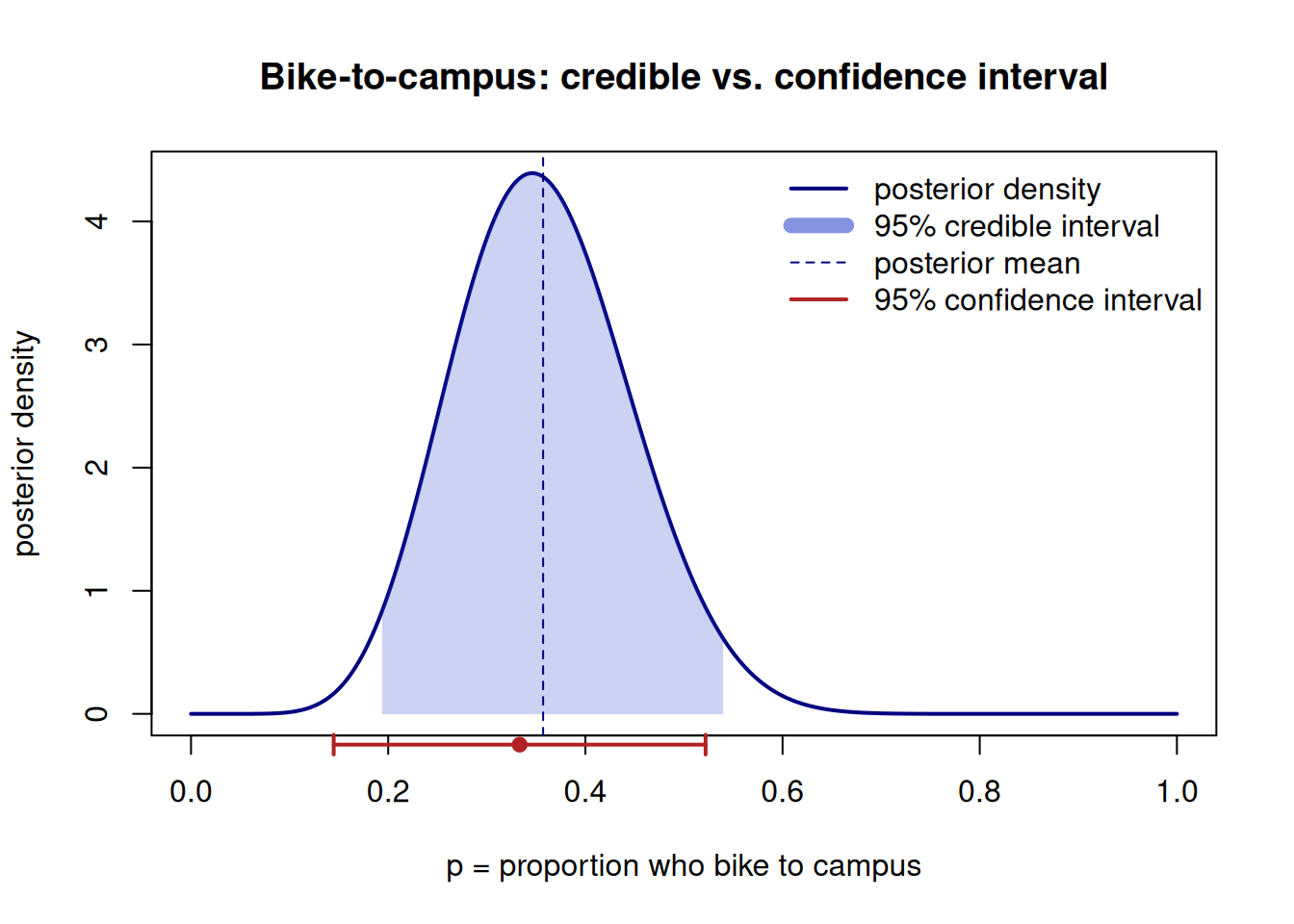 A bell-shaped posterior density peaking near 0.36. A shaded band under the curve marks the 95% credible interval from about 0.20 to 0.53. Below the axis, a separate horizontal bracket marks the classical confidence interval from about 0.14 to 0.52, slightly wider and shifted left.