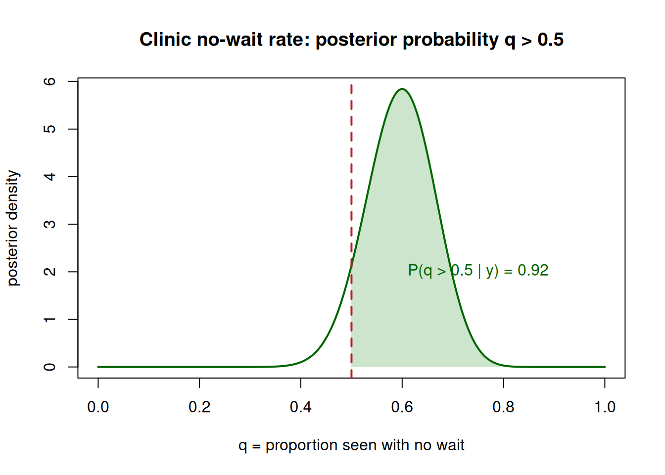 A posterior density peaking near 0.60. A vertical line at 0.5 splits it; the large shaded area to the right of 0.5 represents about 91 percent of the distribution, labeled as the posterior probability that the rate exceeds one half.