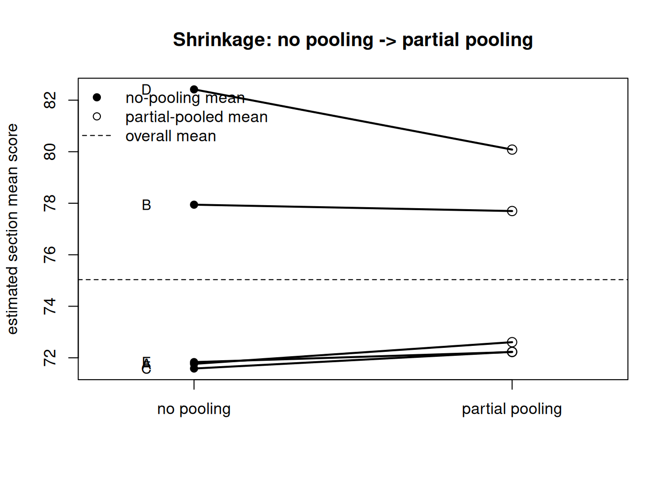 A shrinkage plot. Two vertical columns of points labeled no pooling on the left and partial pooling on the right, with a dashed horizontal line near 75 marking the overall mean. Line segments join each section's left point to its right point. The lines for small sections slope steeply toward the dashed center line, especially section D which starts high near 82 and ends near 80, while the line for the large section B is nearly flat near 78, showing that small sections shrink more than large ones.