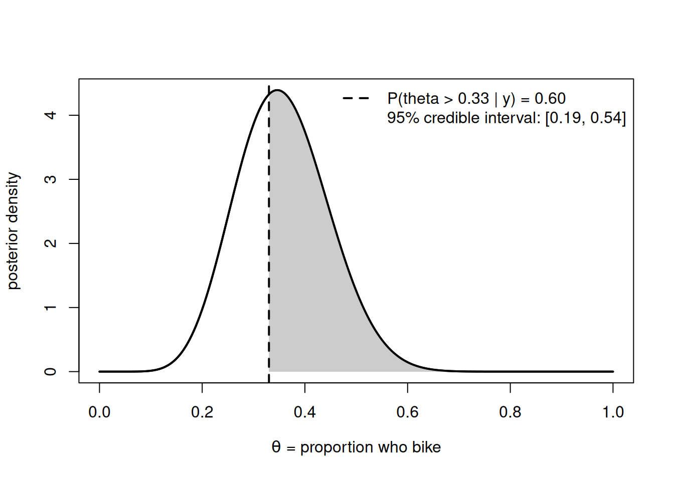 A smooth posterior density curve for the bike proportion peaking near 0.36 and spanning roughly 0.15 to 0.6. A vertical dashed line at 0.33 marks the decision threshold, and the area under the curve to the right of that line is shaded, representing the posterior probability that the proportion exceeds a third, which is a bit over half of the total area.