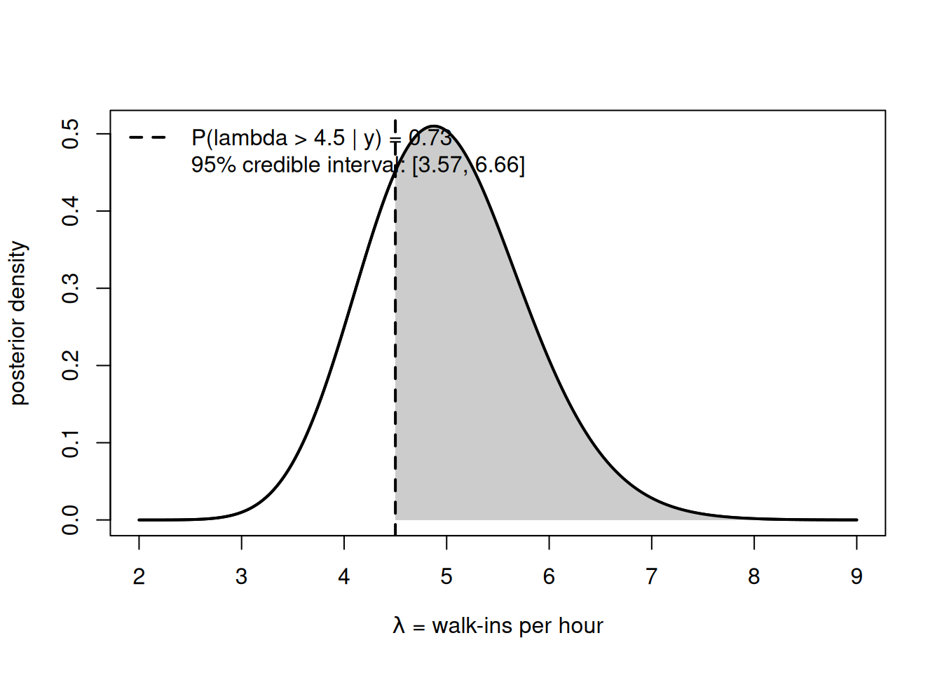 A posterior density curve for the hourly walk-in rate peaking near 5 and spanning roughly 3.3 to 7. A vertical dashed line at 4.5 marks the staffing threshold, and the area under the curve to the right of the line is shaded, covering most of the distribution and representing a high posterior probability that the rate exceeds the cutoff.