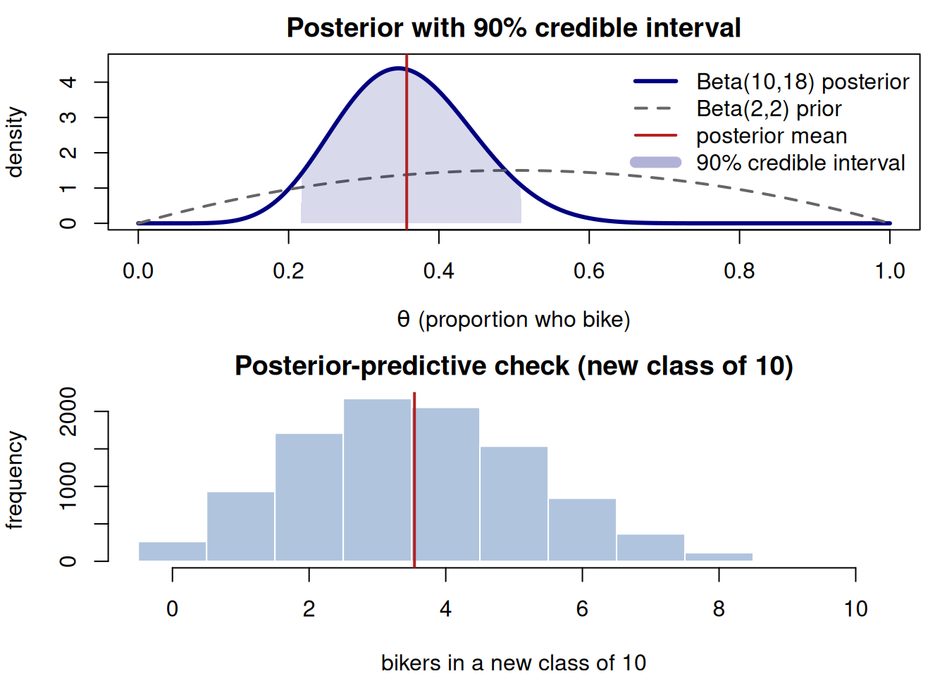 Two stacked panels. The top panel is a density plot on the proportion axis from 0 to 1: a tall Beta(10,18) posterior curve peaks near 0.35, a dashed low Beta(2,2) prior sits across the middle, a vertical line marks the posterior mean near 0.357, and the region from about 0.23 to 0.50 under the posterior is shaded for the 90 percent credible interval. The bottom panel is a histogram of the number of bikers out of 10 in a new class, centered near 3 to 4 and spread from 0 to about 8.