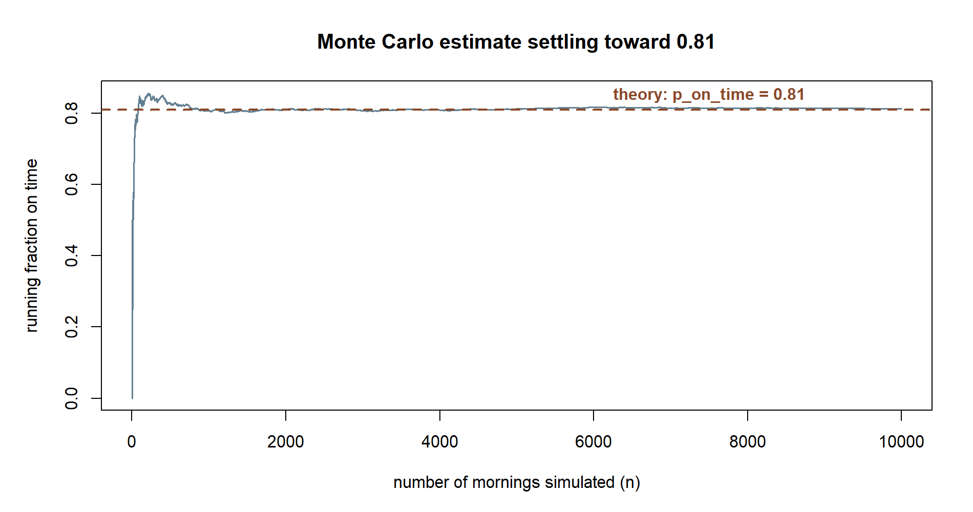 A line plot of the running fraction on time against the number of mornings simulated, from 1 to 10000. The line starts volatile, swinging widely in the first few hundred mornings, then narrows and settles just around a dashed horizontal line at 0.81.