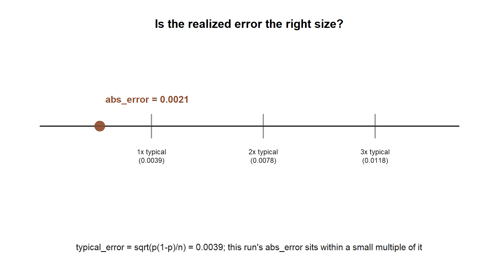 A number line with tick marks at 1, 2, and 3 times typical_error (0.0039, 0.0078, 0.0118). A point marking abs_error = 0.0021 sits to the left of all three ticks, comfortably inside 1x typical_error.