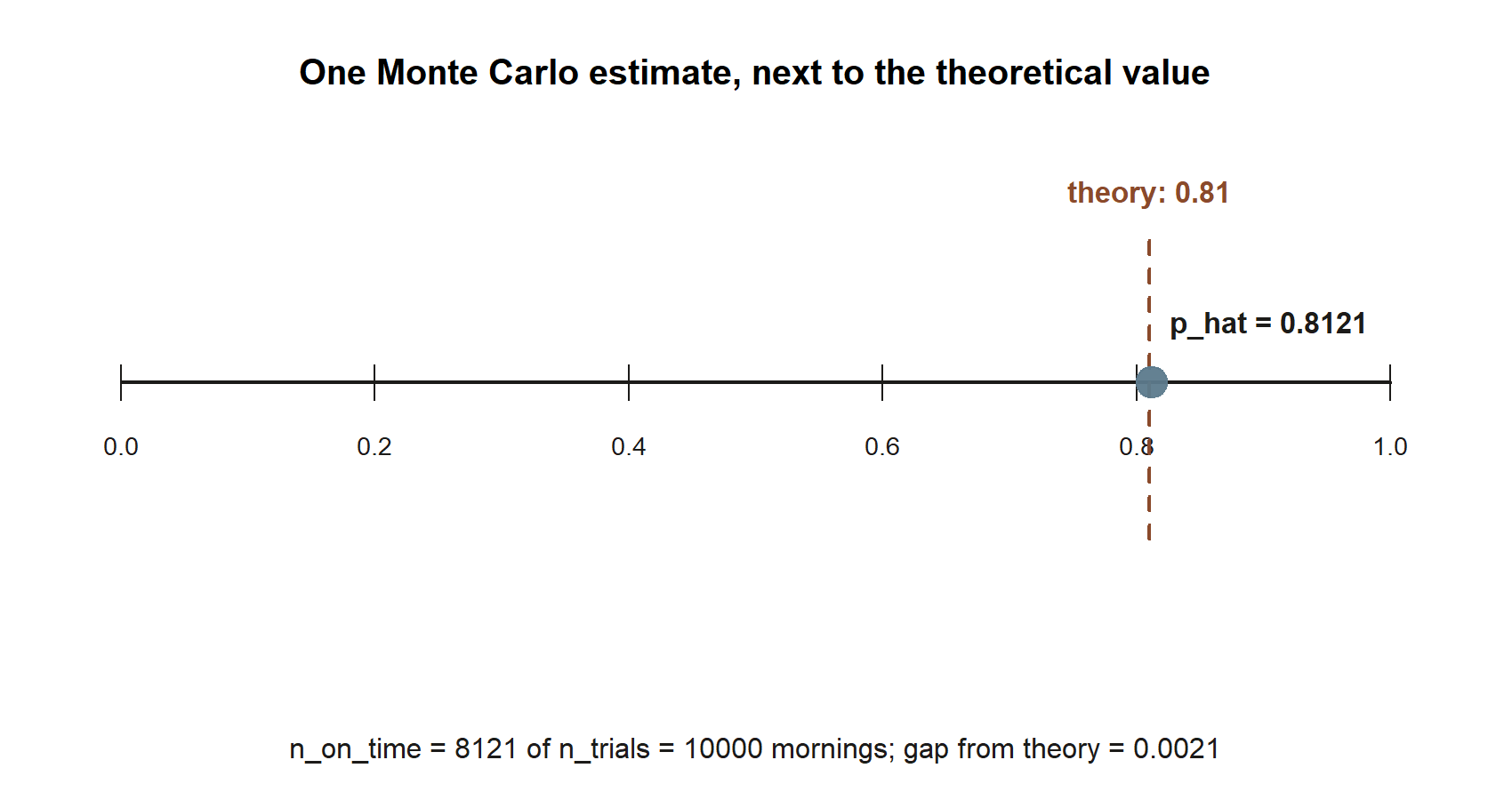 A number line from 0.0 to 1.0. A dashed vertical line marks theory at 0.81. A solid point, labeled p_hat = 0.8121, sits just to the right of the dashed line.