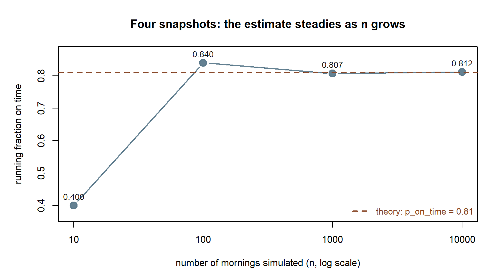 A dot plot on a log-scaled horizontal axis of n = 10, 100, 1000, 10000. The running fraction at each n is 0.400, 0.840, 0.807, 0.812. A dashed horizontal line marks theory at 0.81; the last two points sit almost on it.