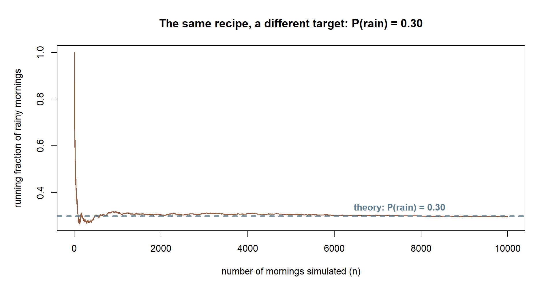 A line plot of the running fraction of rainy mornings against the number of mornings simulated, from 1 to 10000. The line starts volatile near 1.0, drops and swings, then narrows and settles just around a dashed horizontal line at 0.30.