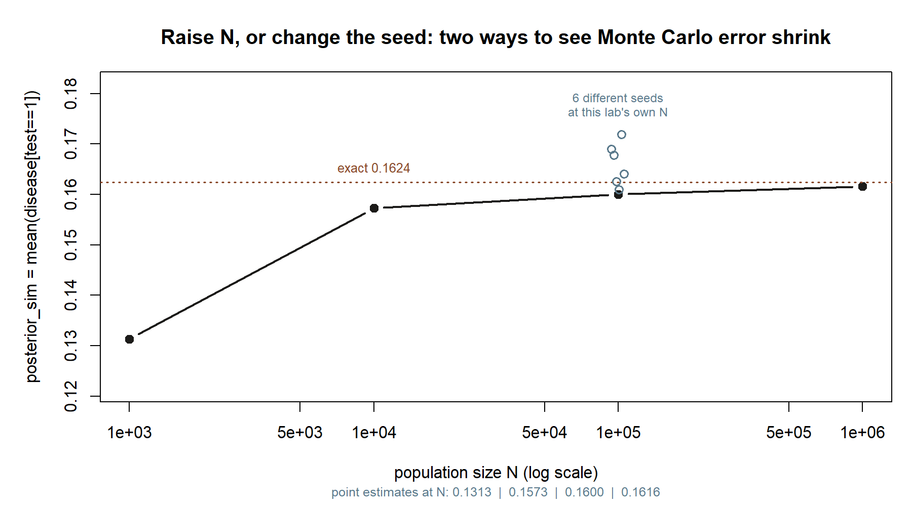 A line plot with population size N on a log scale from 1,000 to 1,000,000 on the x-axis and the counted posterior on the y-axis. A line of filled points rises from about 0.131 at N equals 1,000 toward about 0.162 at N equals 1,000,000, approaching a dashed horizontal line at the exact value 0.1624. A cluster of six open circles at N equals 100,000 scatters above and below the line, showing seed-to-seed variation at fixed N.