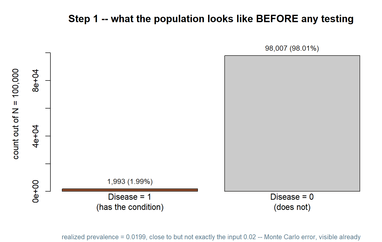 A bar chart with two bars: a very short bar labeled disease equals 1 at 1,993 people, and a much taller bar labeled disease equals 0 at 98,007 people.