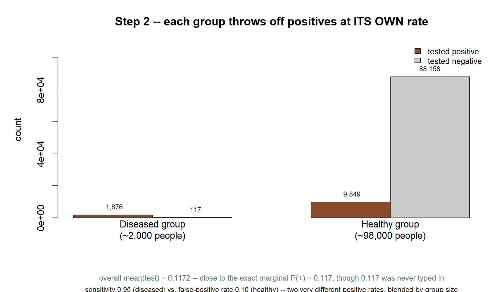 A grouped bar chart with two clusters. The diseased-group cluster shows 1,876 tested positive and 117 tested negative. The healthy-group cluster shows 9,849 tested positive and 88,158 tested negative.