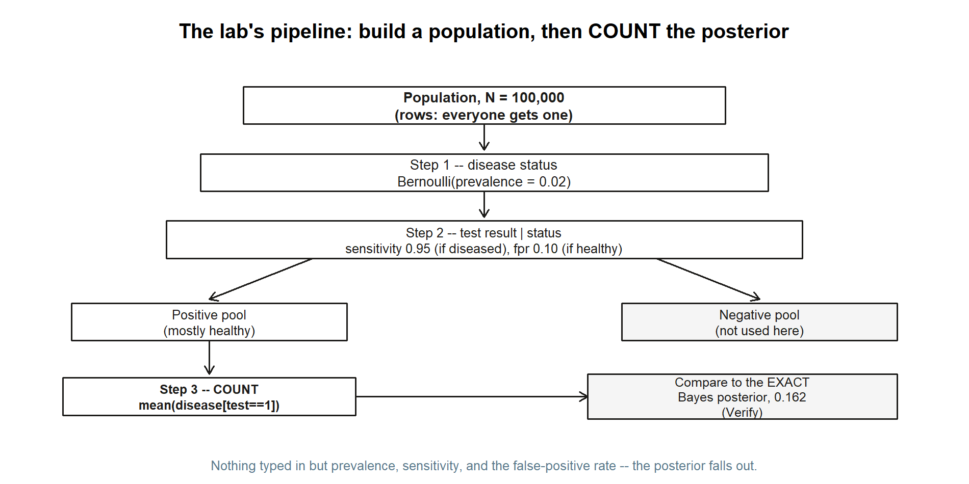 A top-to-bottom flow diagram: a population of 100,000 box leads to a disease-status box, which leads to a test-result box, which branches into a positive pool and a negative pool. The positive pool leads to a count-the-posterior box, which points to a box comparing the result to the exact Bayes posterior of 0.162.