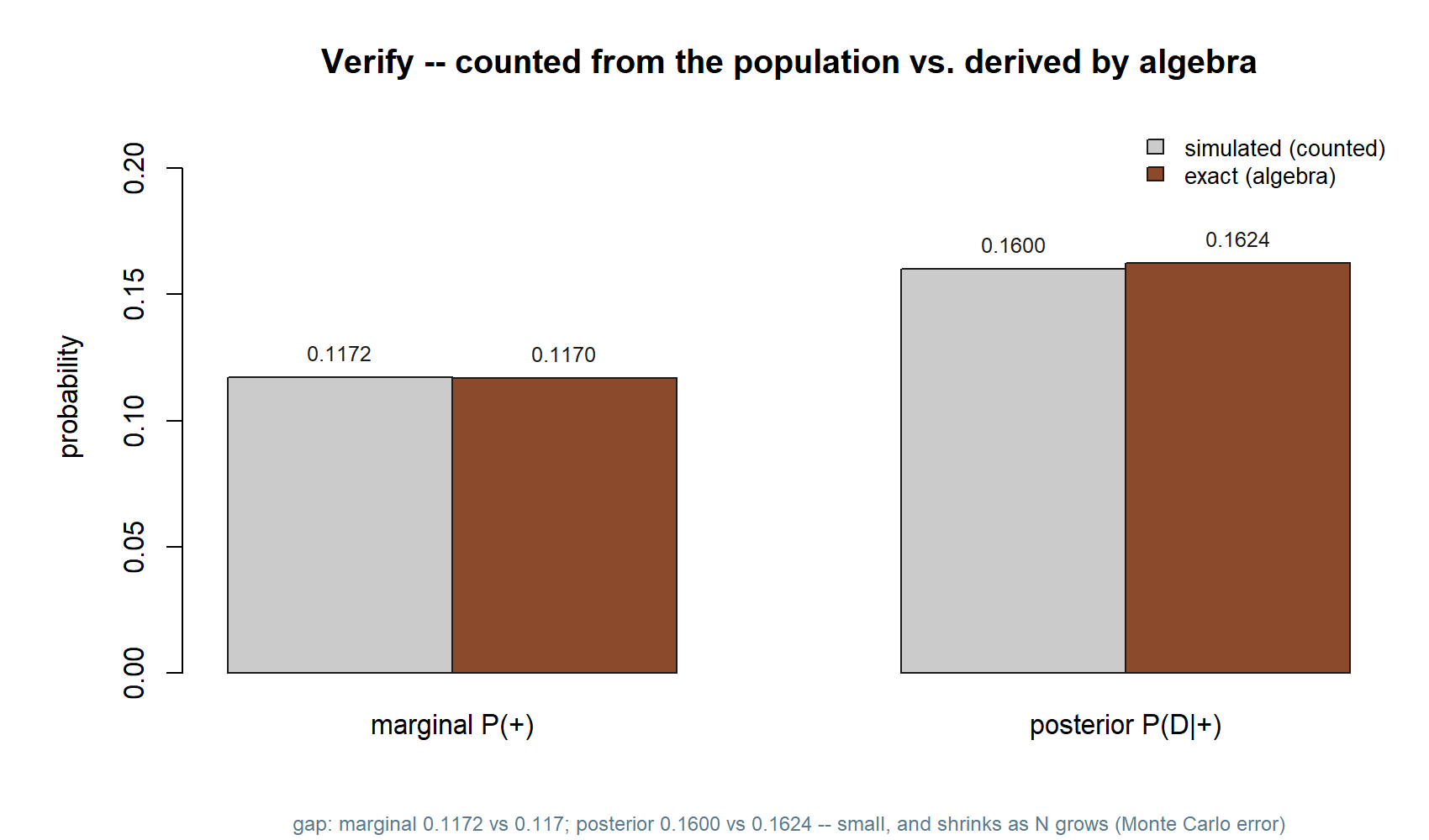 A grouped bar chart with two pairs of bars. The marginal P plus pair shows simulated 0.1172 next to exact 0.1170. The posterior P D given plus pair shows simulated 0.1600 next to exact 0.1624.