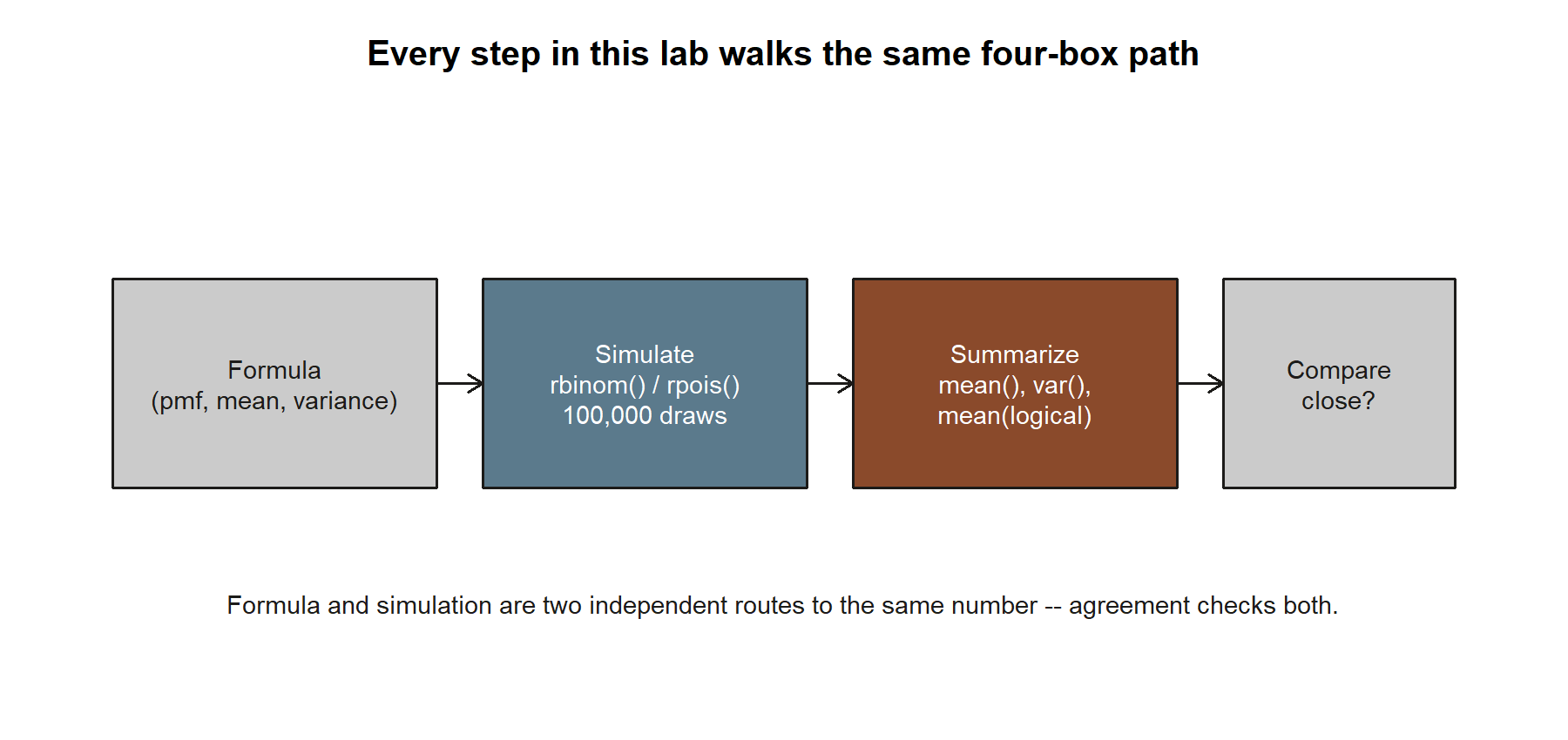 A left-to-right flow diagram of four boxes connected by arrows: Formula (pmf, mean, variance); Simulate (rbinom or rpois, 100,000 draws); Summarize (mean, var, mean of a logical comparison); Compare (close?).