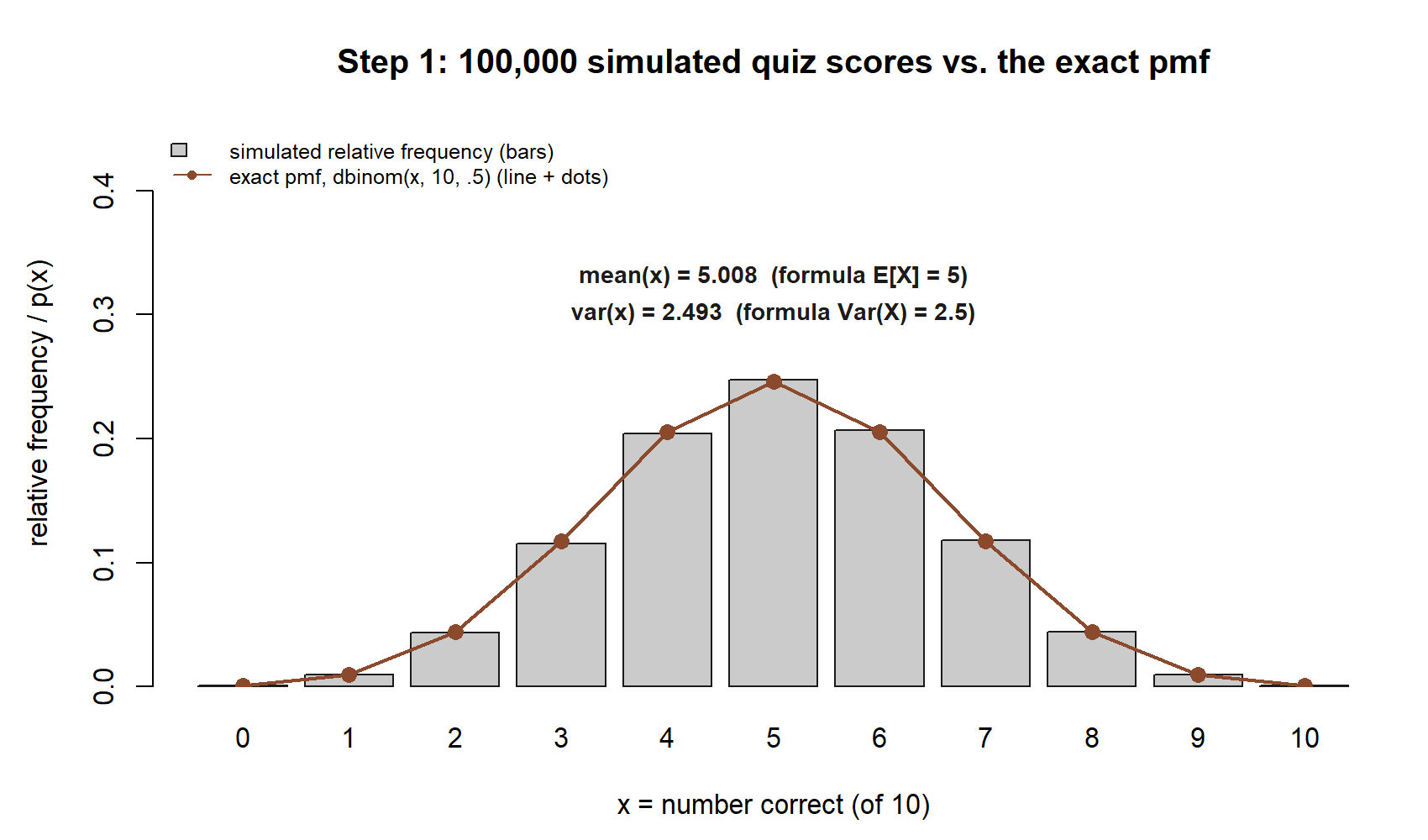 Bar chart of the relative frequency of 100,000 simulated ten-question quiz scores, symmetric and peaked at 5, with the exact binomial pmf plotted as a line of dots lying almost exactly on top of the bars; mean 5.008 and variance 2.493 are printed above the peak against the formula values 5 and 2.5.