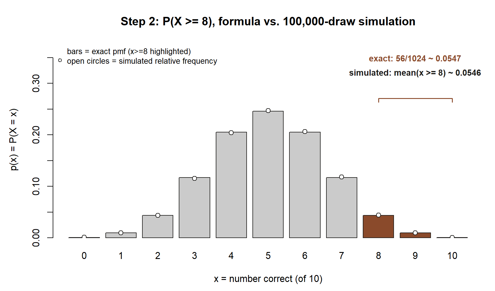 The same binomial bar chart with the three rightmost bars at 8, 9, and 10 highlighted and braced, labeled with the exact tail sum 56/1024 approximately 0.0547; open circles for the simulated relative frequency sit on every bar including the highlighted ones, and a label reports the simulated estimate approximately 0.0546.