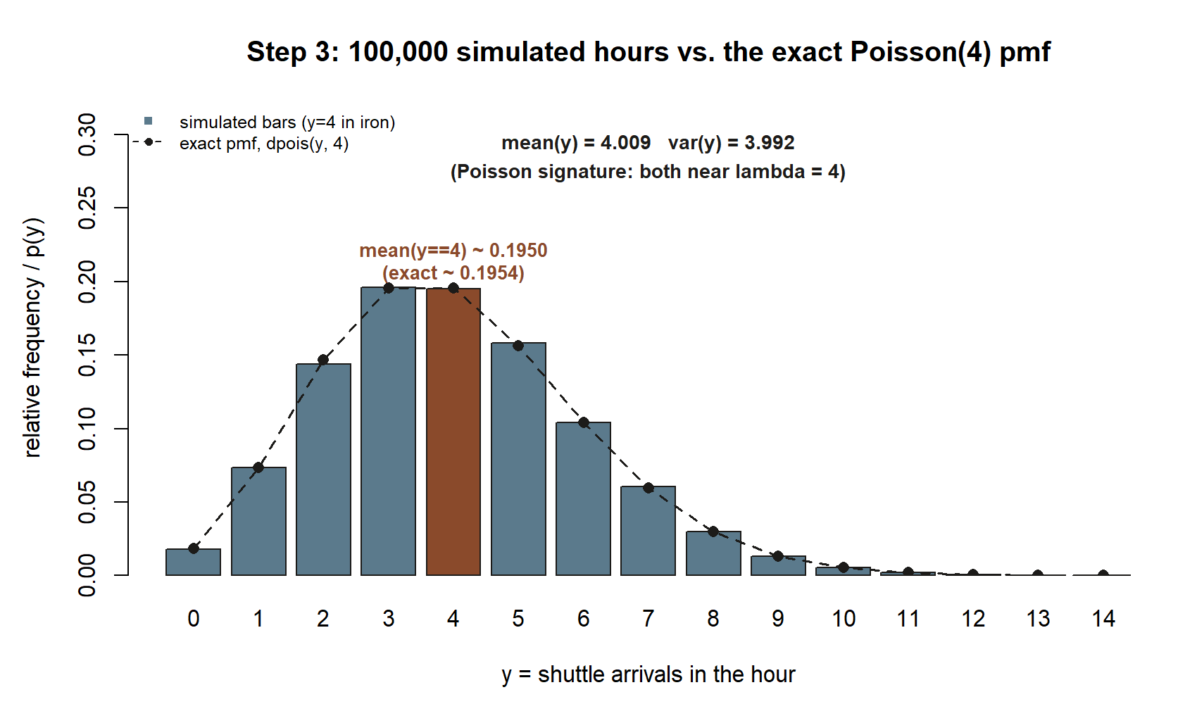 Bar chart of the relative frequency of 100,000 simulated hourly shuttle-arrival counts, right-leaning and peaked near 3 to 4, with the bar at exactly 4 colored iron and labeled with the simulated estimate approximately 0.1950 against the exact value approximately 0.1954; the exact Poisson(4) pmf is overlaid as a dashed line of dots; mean 4.009 and variance 3.992 are printed above, both close to lambda = 4.