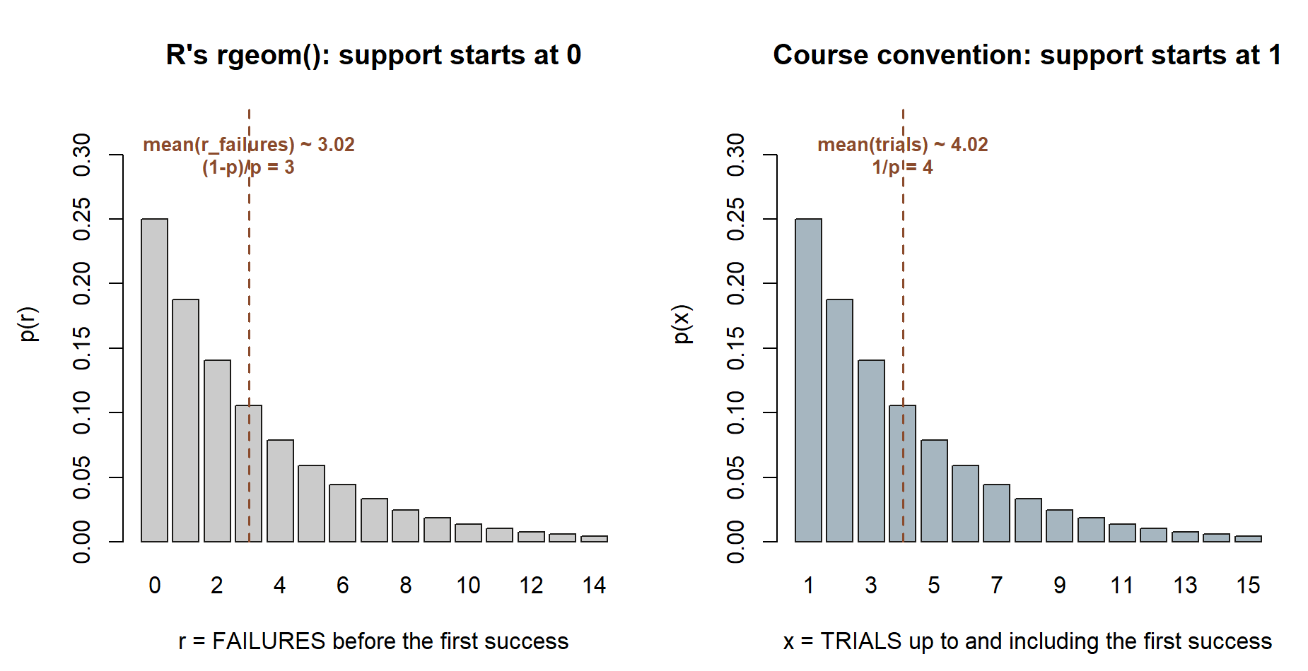 Two side-by-side bar charts of the same decaying geometric shape. Left panel: R's rgeom convention, support starting at 0, with a dashed mean line at 3 labeled mean of r_failures approximately 3.02 against (1-p)/p = 3. Right panel: the course convention, the identical shape shifted right by one, support starting at 1, with a dashed mean line at 4 labeled mean of trials approximately 4.02 against 1/p = 4.