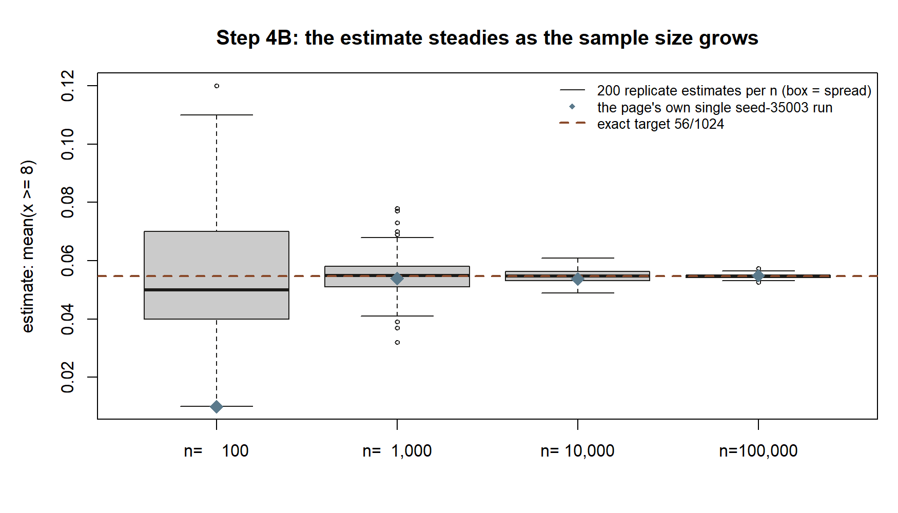 Four boxplots of the estimate mean of x greater than or equal to 8 at sample sizes 100, 1,000, 10,000, and 100,000, with the box width and whisker spread shrinking sharply from left to right toward a dashed horizontal line at the exact target approximately 0.0547; a diamond marker on each box shows where the page's own single seed-35003 run landed at that sample size.