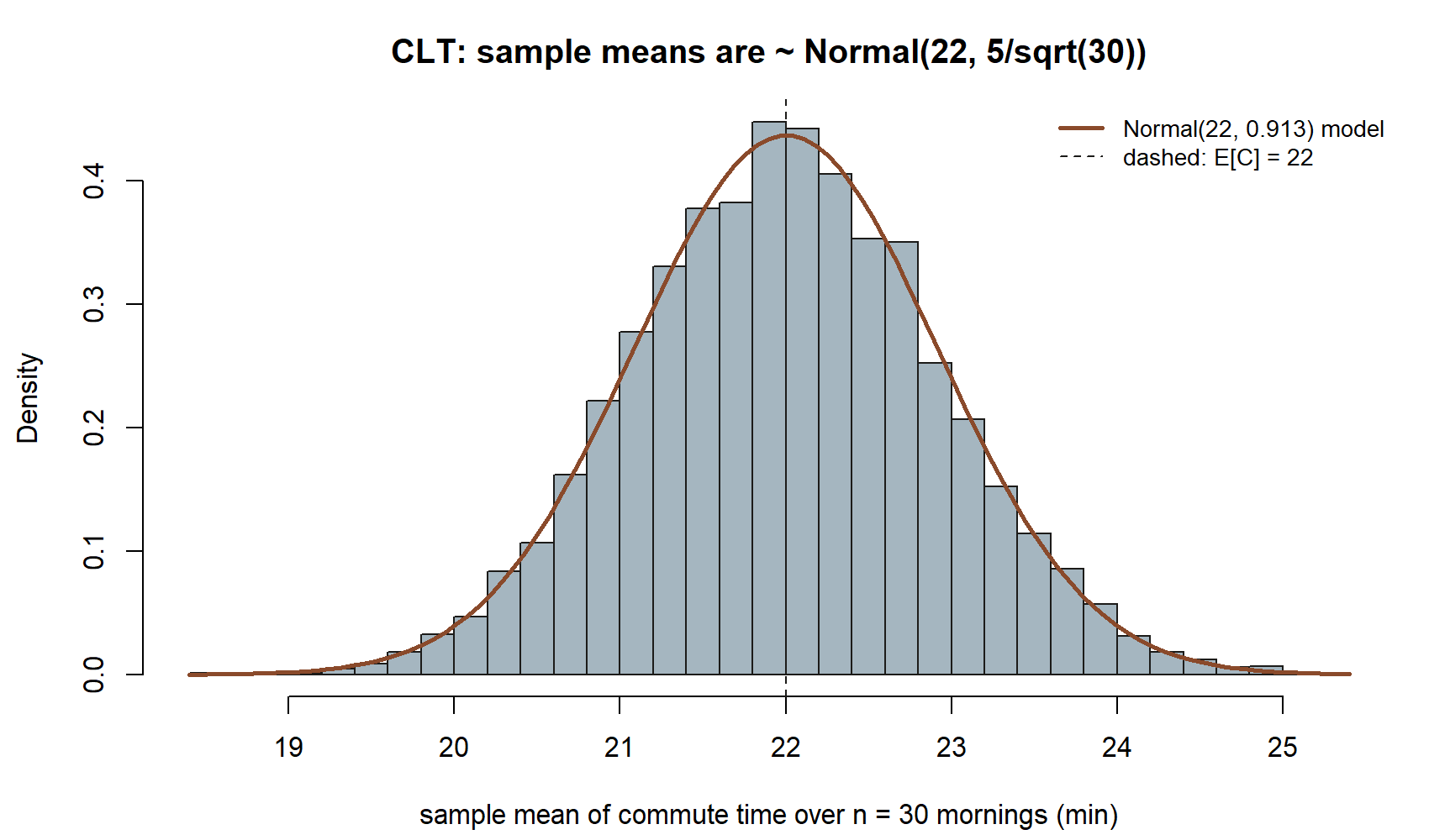 A histogram of sample means of commute time over 30 mornings, bell-shaped and centered near 22, with a smooth Normal density curve overlaid that closely tracks the bar heights, and a dashed vertical line at 22.