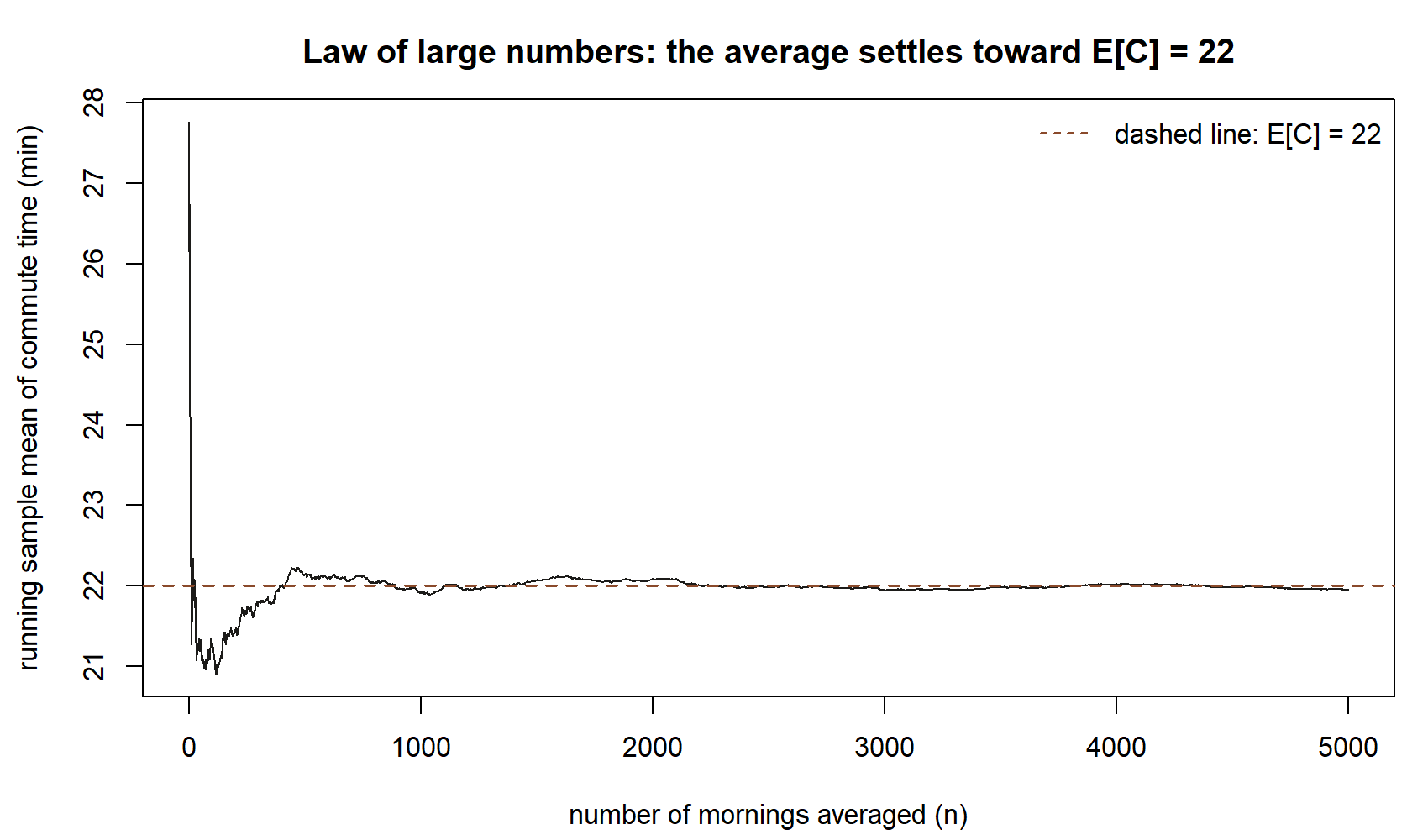 A line plot of running sample mean of commute time in minutes against number of mornings averaged, from 1 to 5000. The line swings widely between about 21 and 28 for the first few hundred mornings, then flattens and hugs a dashed horizontal reference line at 22 for the rest of the plot.