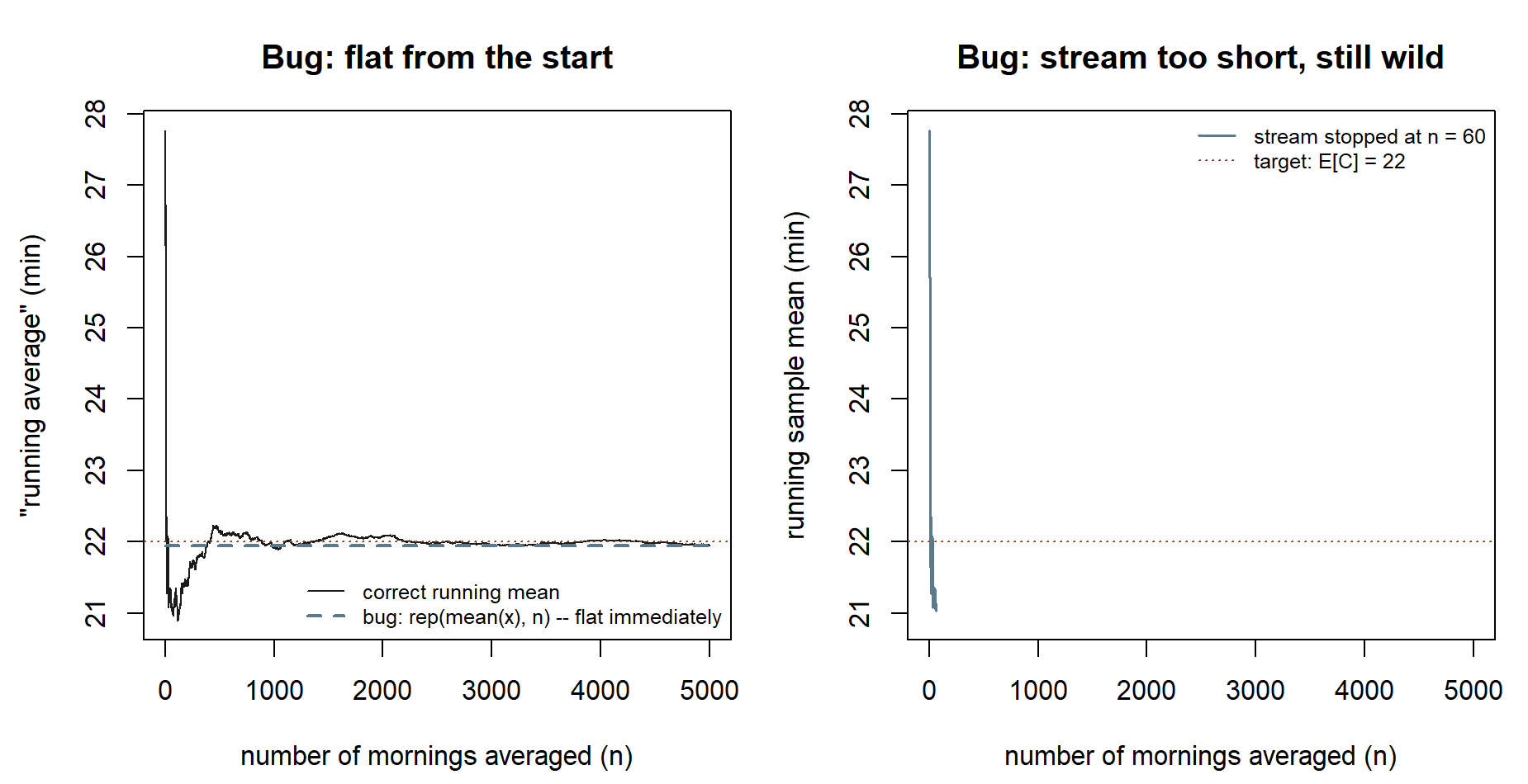 Two line plots side by side, both of a quantity called running average against number of mornings averaged. The left panel shows a jagged solid line settling toward a dashed reference at 22, with a second, dashed line lying perfectly flat at that same level from the very start — the flat-from-the-start bug. The right panel shows a single short, still-swinging line that stops at n = 60, never reaching the flat part seen in the correct plot.
