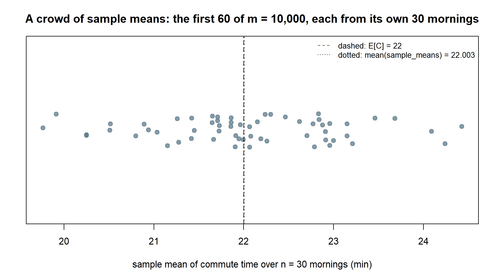 A one-dimensional strip chart of 60 points scattered between about 20 and 24.5 along an axis labeled sample mean of commute time over n = 30 mornings. The points cluster loosely around a dashed reference line at 22, with a dotted line almost on top of it marking the average of all 10,000 sample means, 22.003.