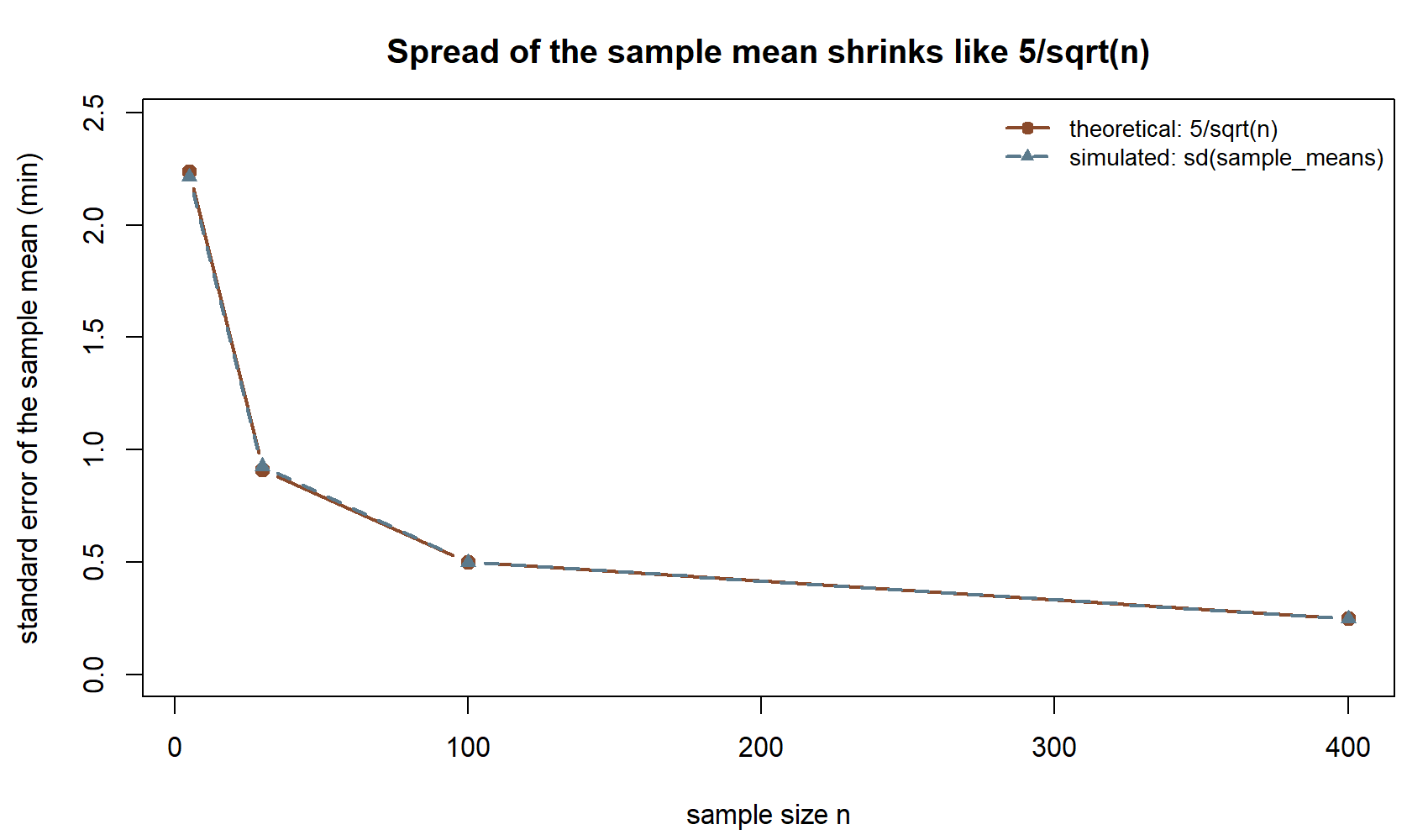 A line plot of standard error of the sample mean in minutes against sample size n, for n = 5, 30, 100, and 400. Two nearly overlapping curves, one theoretical and one simulated, both fall steeply from about 2.2 at n=5 to about 0.25 at n=400.