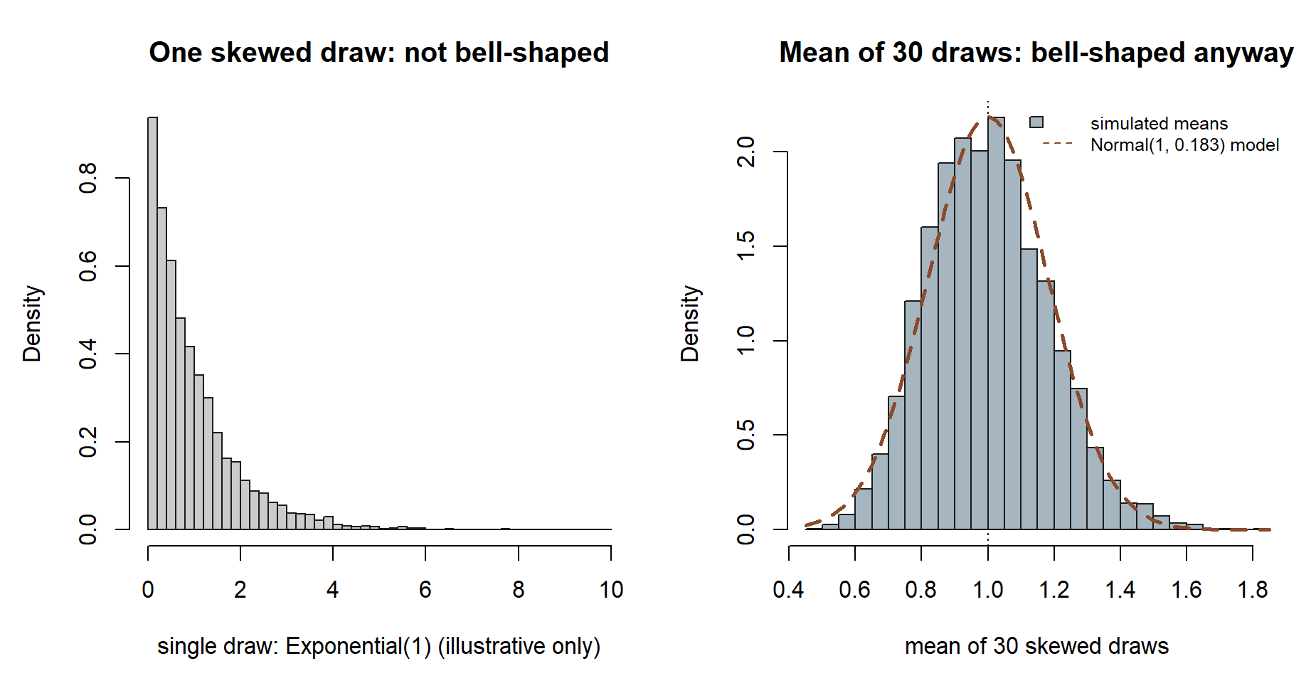 Two histograms side by side. The left one, of single draws from a skewed exponential distribution, is tall near zero and decays to the right with a long right tail. The right one, of means of 30 such draws, is roughly bell-shaped and centered near 1, with a dashed Normal curve tracking its bars closely.
