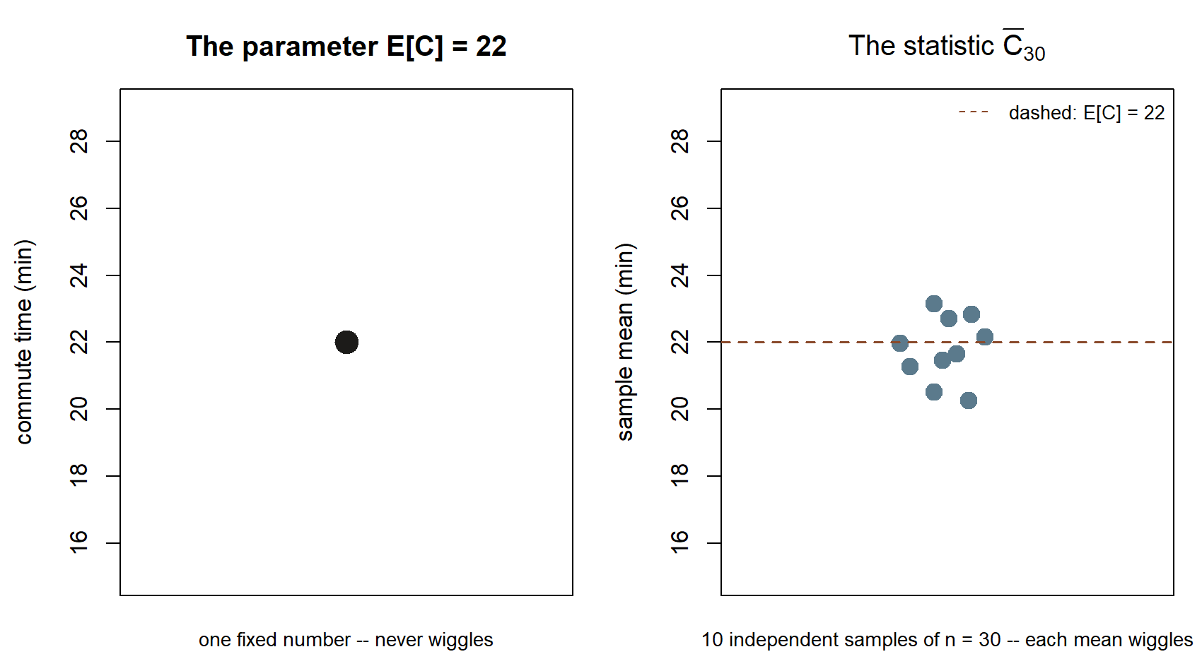 Two side-by-side number lines of commute time in minutes. The left panel shows one fixed black dot at 22, labeled 'one fixed number, never wiggles.' The right panel shows ten scattered points between about 20 and 23, straddling a dashed reference line at 22, labeled 'each mean wiggles.'