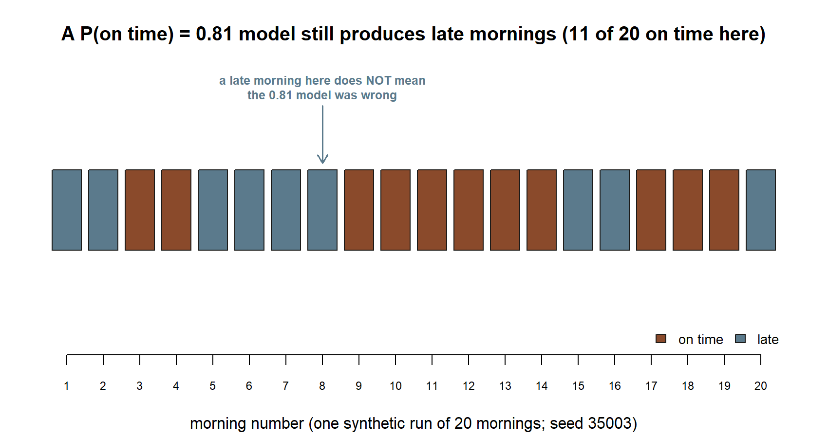 A strip of 20 small rectangles in a row, one per simulated morning, colored by outcome: 11 on time, 9 late, in no particular pattern. A callout over one late rectangle near the middle reads: a late morning here does not mean the 0.81 model was wrong.