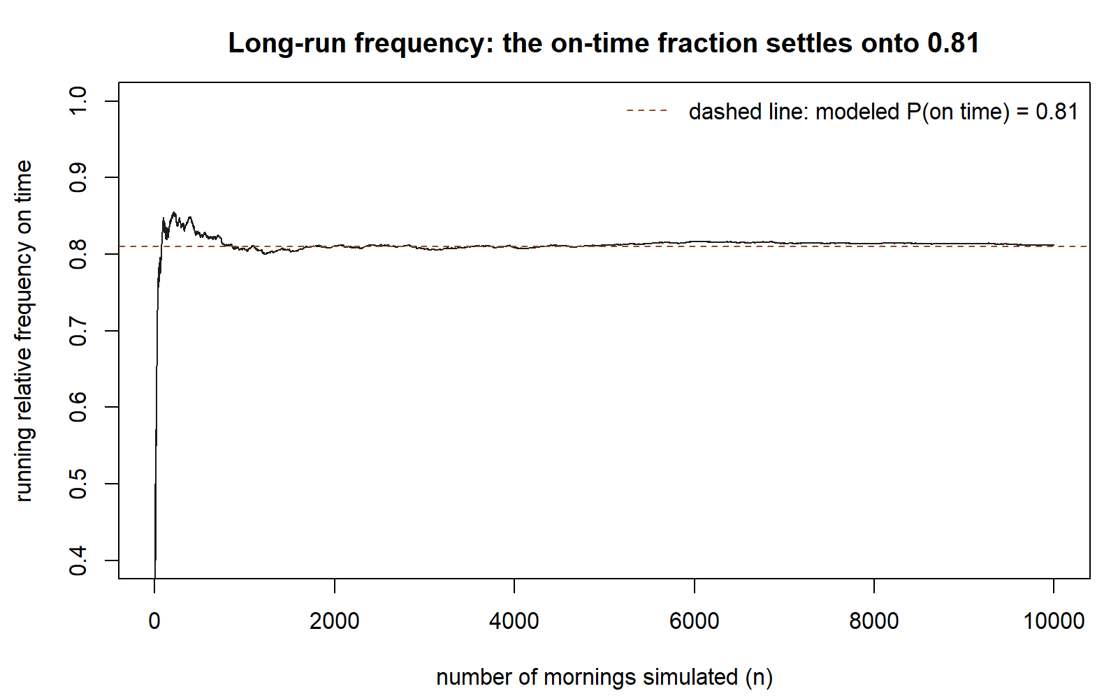 A line plot of the running relative frequency of on-time mornings against the number of mornings simulated, from 1 to 10,000. The line swings widely for the first hundred or so mornings, then flattens and hugs a dashed horizontal reference at 0.81.