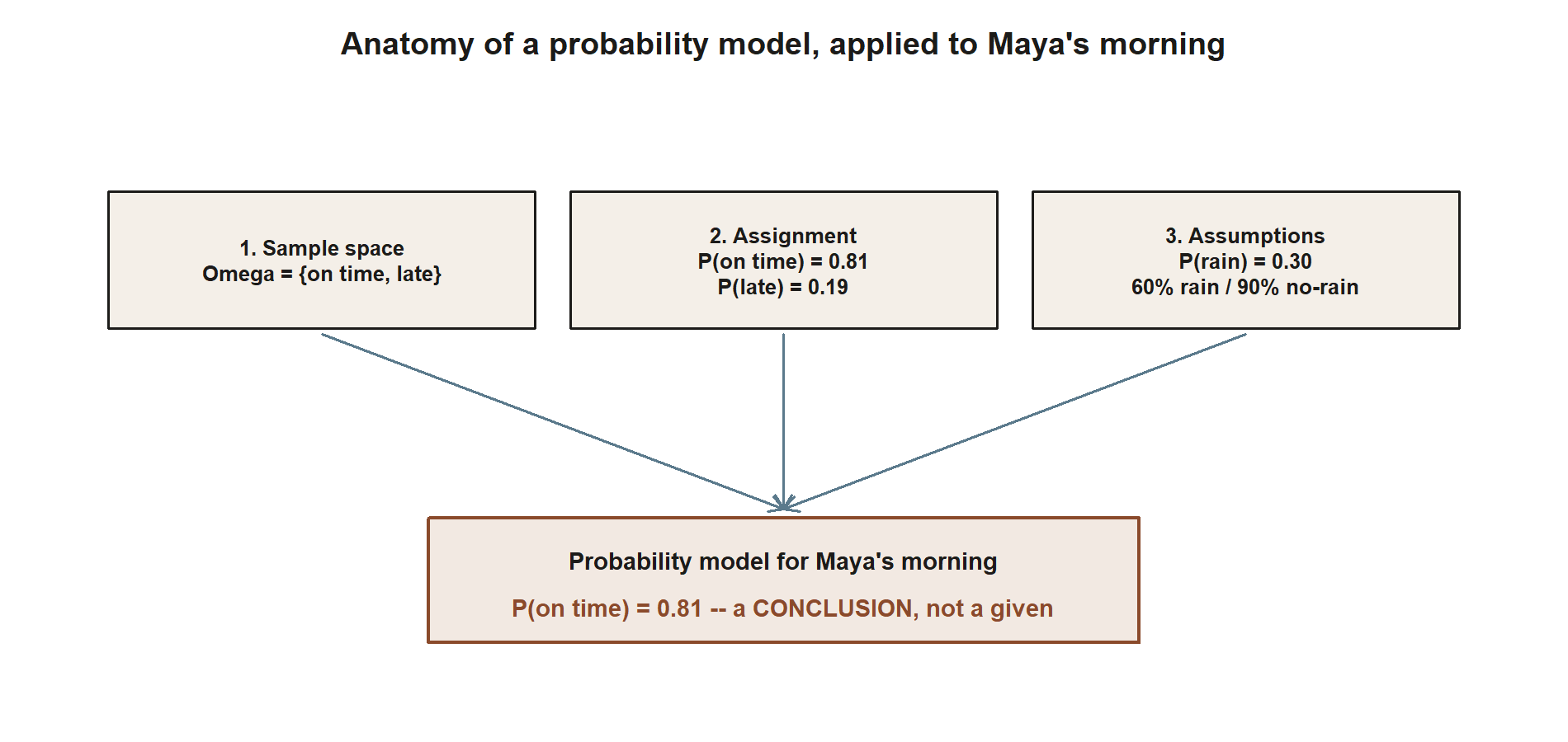 Three boxes across the top labeled 1 sample space (on time, late), 2 assignment (P on time 0.81, P late 0.19), and 3 assumptions (P rain 0.30; 60 percent rain, 90 percent no-rain), each with an arrow converging down into a single bottom box reading probability model for Maya's morning, P on time equals 0.81, a conclusion not a given.