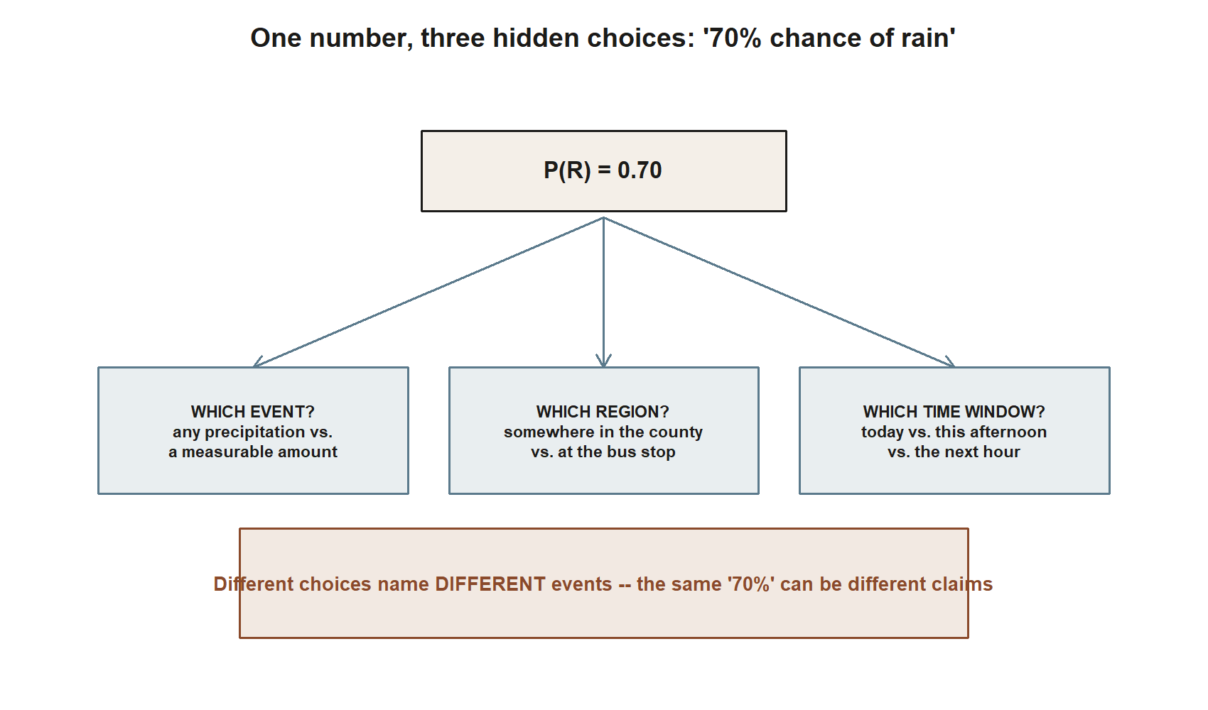 A top box reading P of R equals 0.70 with three arrows fanning down to three boxes: which event, any precipitation versus a measurable amount; which region, somewhere in the county versus at the bus stop; which time window, today versus this afternoon versus the next hour. A bottom box states that different choices name different events, so the same 70 percent can be different claims.