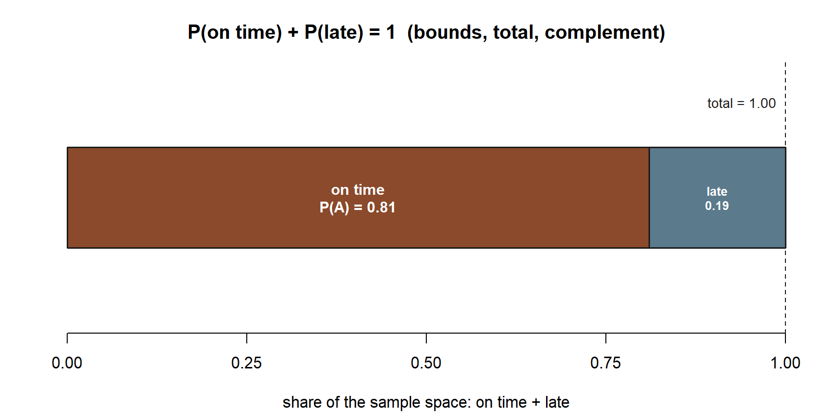 A single horizontal bar spanning 0 to 1. The left 81 percent of the bar is labeled on time, P(A) equals 0.81; the right 19 percent is labeled late, 0.19; a dashed line at 1.00 marks the total.