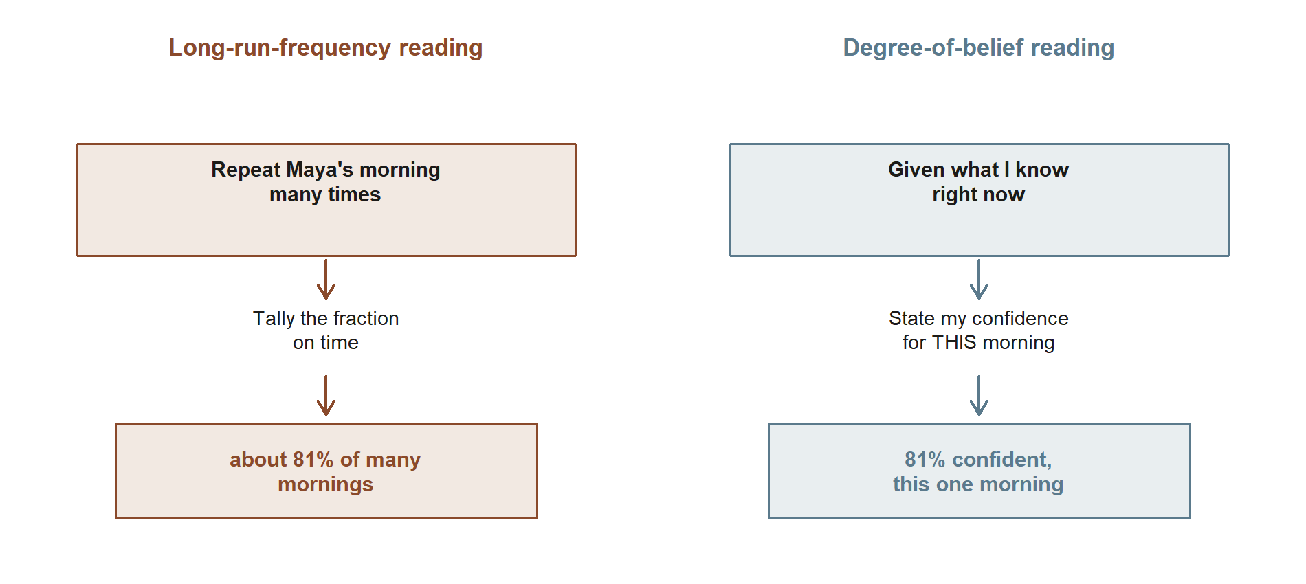 Two side-by-side panels. Left, labeled long-run-frequency reading: repeat Maya's morning many times, then tally the fraction on time, landing on about 81% of many mornings. Right, labeled degree-of-belief reading: given what I know right now, state my confidence for this morning, landing on 81% confident, this one morning.