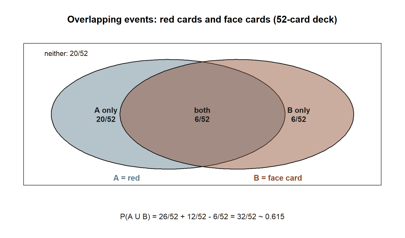 Two overlapping ellipses inside a rectangle representing the 52-card deck. The left ellipse is labeled A, red; the right is labeled B, face card. The left-only region reads 20 of 52, the overlapping middle region reads both, 6 of 52, the right-only region reads 6 of 52, and text outside both ellipses reads neither, 20 of 52.