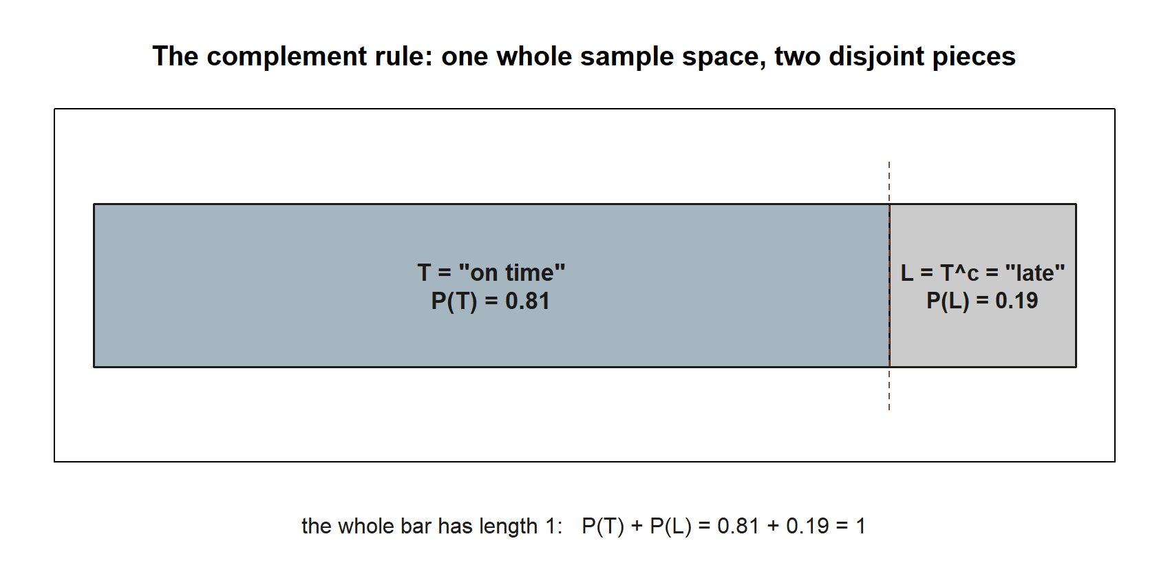 A single horizontal bar split into two segments. The left segment, about four-fifths of the bar, is labeled T, on time, P(T) = 0.81. The right segment, the remaining one-fifth, is labeled L equals T complement, late, P(L) = 0.19.