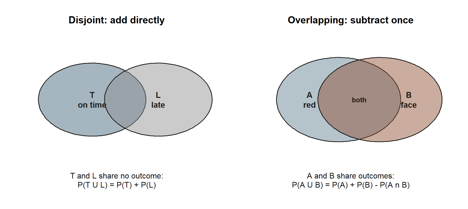 Two side-by-side diagrams. Left: two circles labeled T (on time) and L (late) drawn as touching but not overlapping, captioned P(T union L) = P(T) + P(L). Right: two overlapping circles labeled A (red) and B (face card) with a shared middle region labeled both, captioned P(A union B) = P(A) + P(B) minus P(A intersect B).