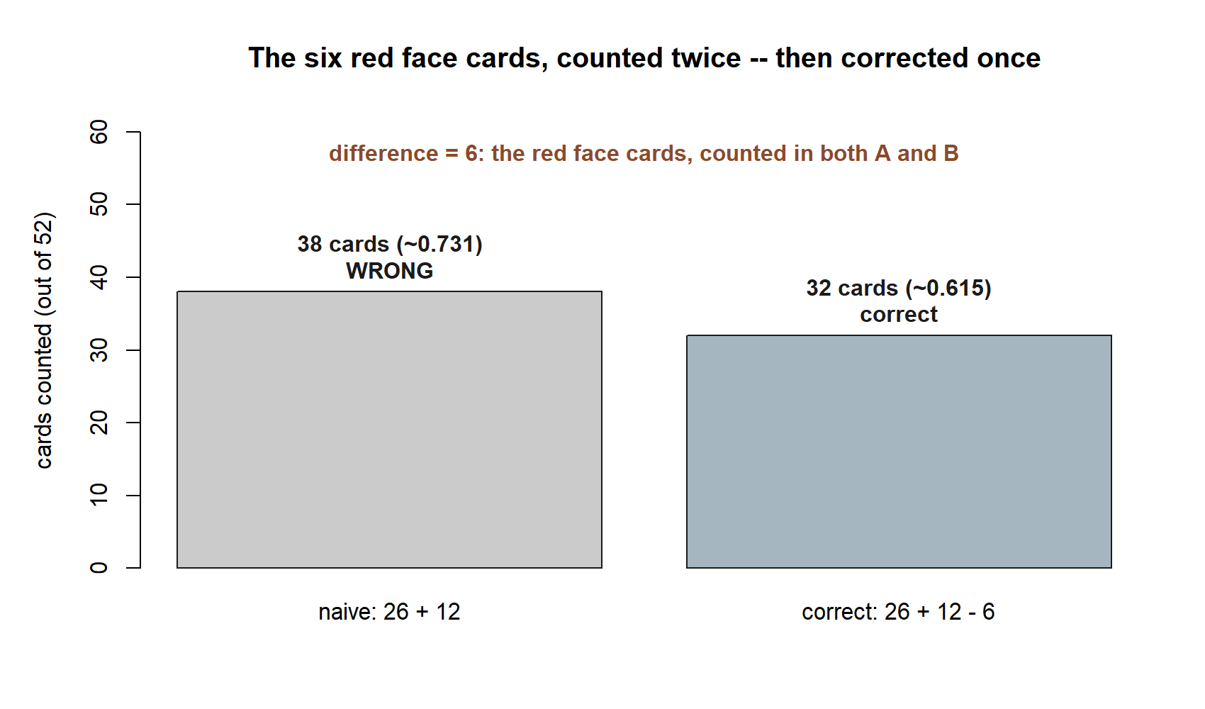 A two-bar chart. The left bar, labeled naive: 26 plus 12, reaches 38 cards, about 0.731, marked WRONG. The right bar, labeled correct: 26 plus 12 minus 6, reaches 32 cards, about 0.615, marked correct. A note above states the difference of 6 is the red face cards, counted in both A and B.