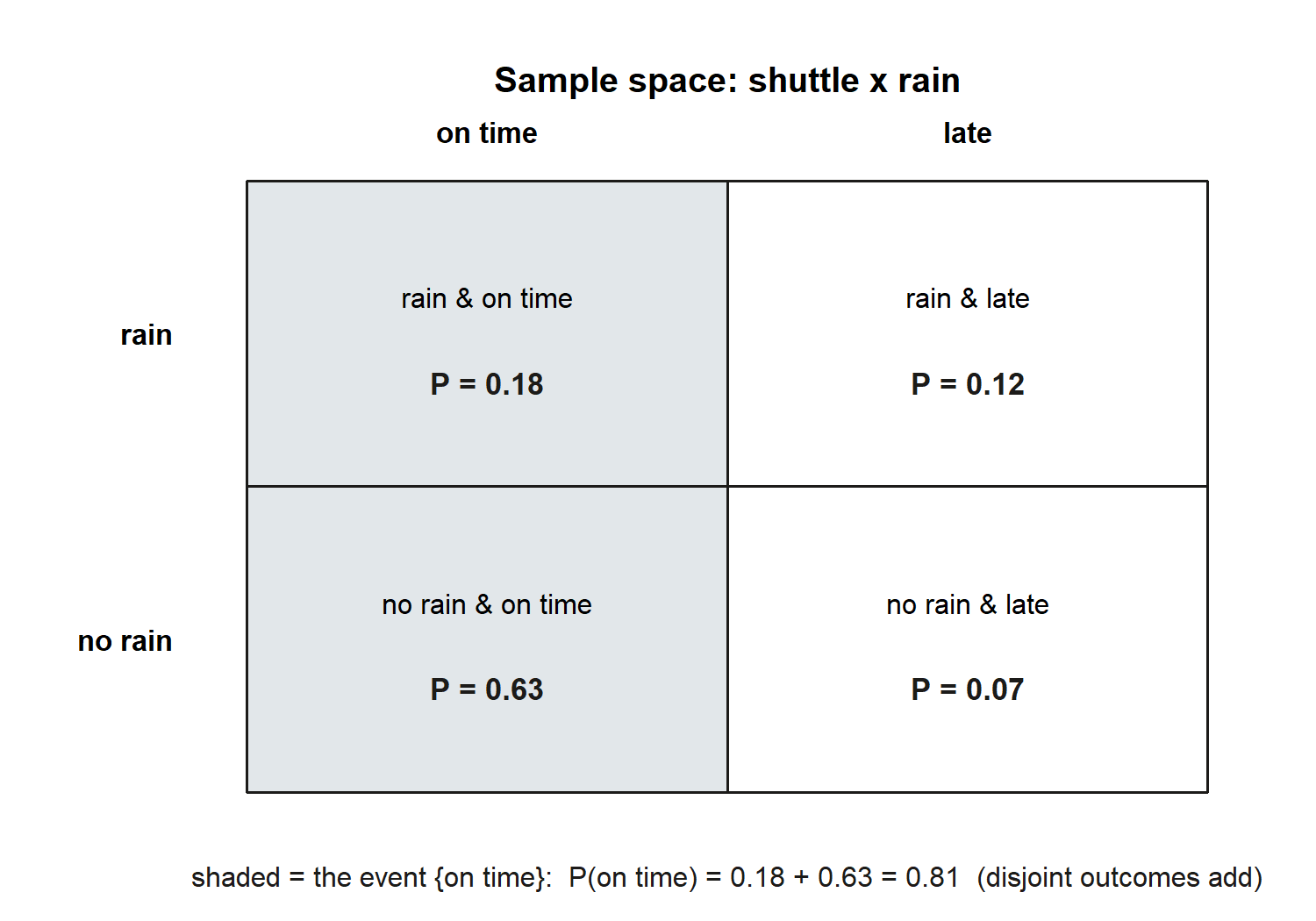 A two-by-two grid of the shuttle-by-rain sample space. Rows are rain and no rain; columns are on time and late. The cells read: rain and on time P = 0.18, rain and late P = 0.12, no rain and on time P = 0.63, no rain and late P = 0.07. The on-time column is shaded.