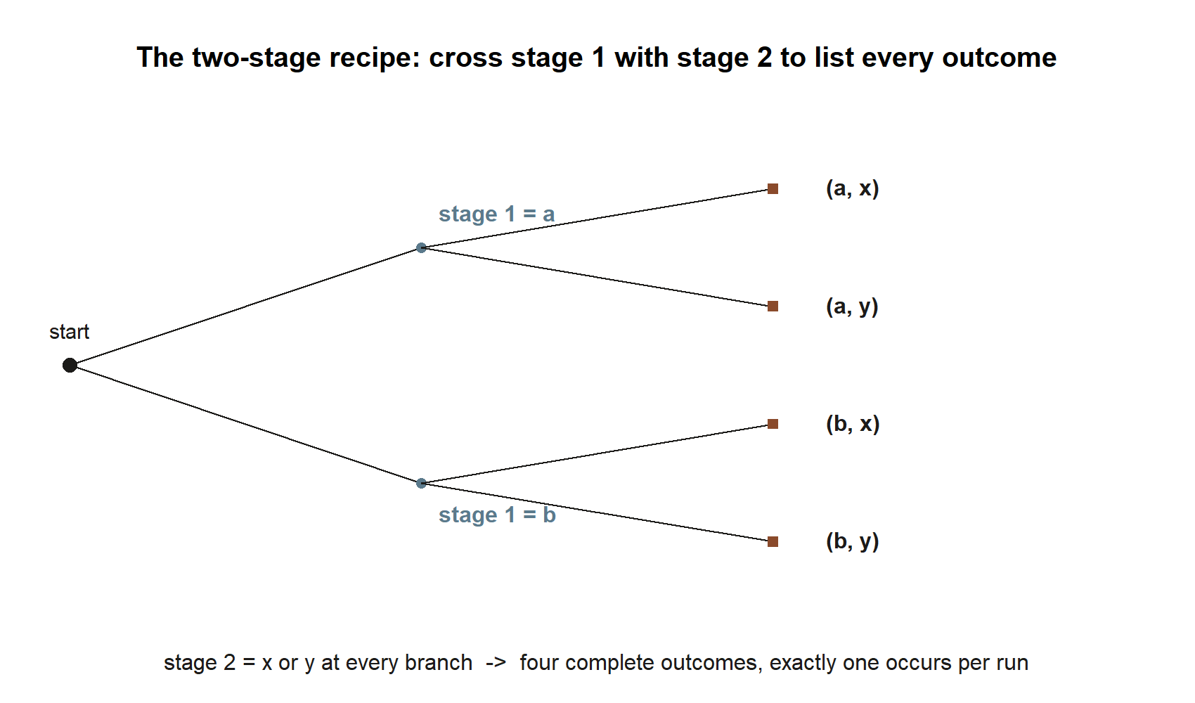A tree diagram: a start node splits into two stage-1 branches labeled a and b; each of those splits again into two stage-2 branches labeled x and y, producing four leaf outcomes labeled (a,x), (a,y), (b,x), and (b,y).