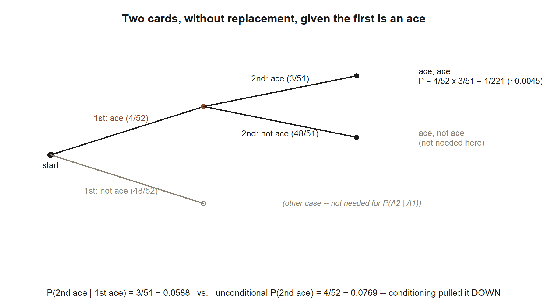 A probability tree. The first stage splits into first card is an ace (4/52, highlighted) and first card is not an ace (48/52, grayed out and not expanded). From the ace branch, the second stage splits into second card is an ace (3/51) and second card is not an ace (48/51). The ace-ace path is labeled with its probability, 1/221, about 0.0045. A caption line compares the conditional 3/51 to the unconditional 4/52.