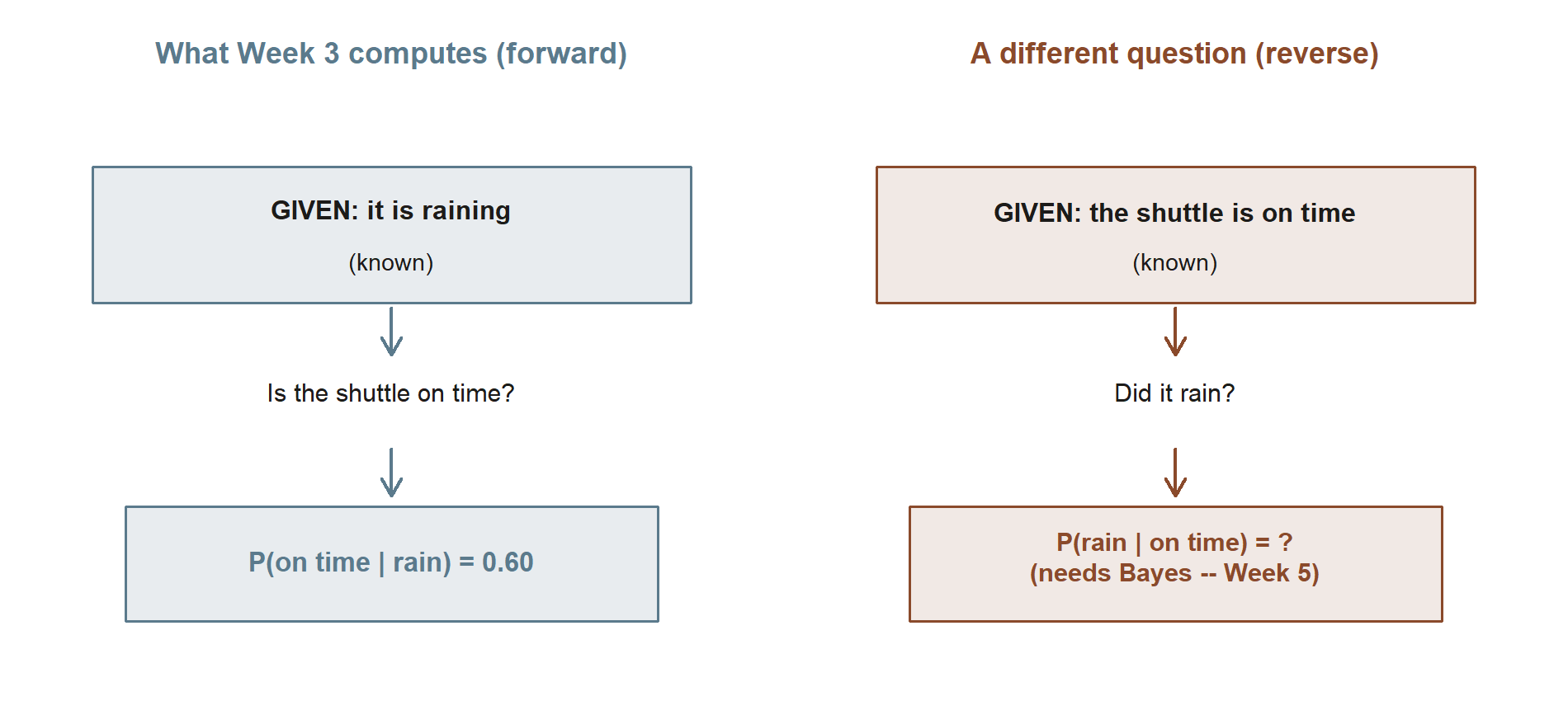 Two labeled panels side by side. Left panel, titled what Week 3 computes forward: given it is raining leads to is the shuttle on time leads to P of on time given rain equals 0.60. Right panel, titled a different question reverse: given the shuttle is on time leads to did it rain leads to P of rain given on time equals a question mark, needs Bayes in Week 5.