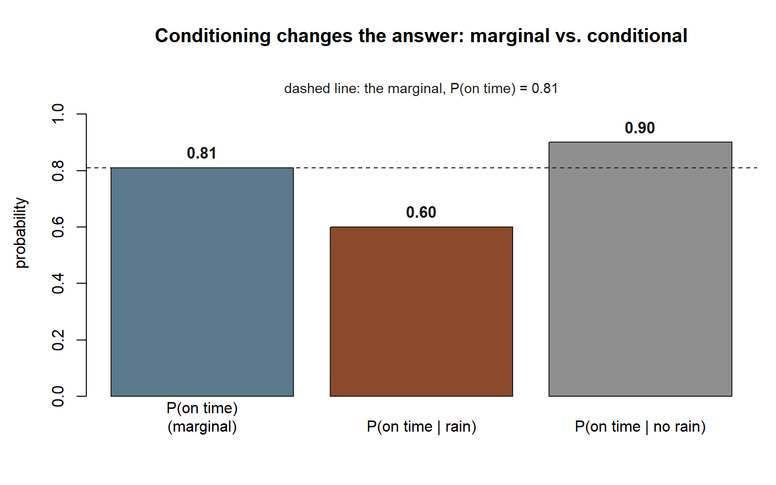 A bar chart with three bars: P of on time (marginal) at 0.81, P of on time given rain at 0.60, and P of on time given no rain at 0.90. A dashed horizontal line at 0.81 marks the marginal for comparison.