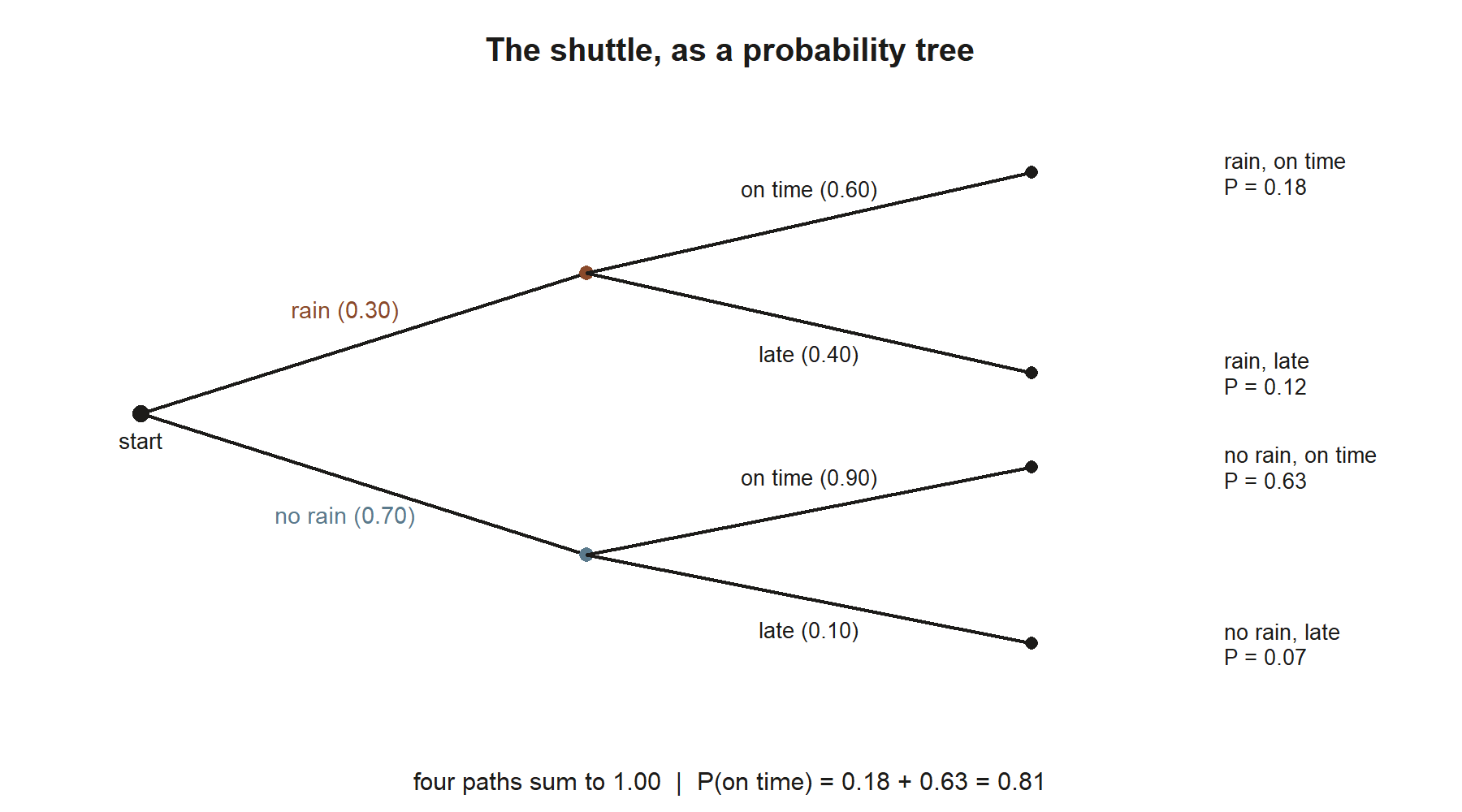 A two-stage probability tree starting at a single point. The first stage splits into rain (0.30) and no rain (0.70). The rain branch splits into on time (0.60) and late (0.40); the no rain branch splits into on time (0.90) and late (0.10). The four path tips are labeled with their path probabilities: 0.18, 0.12, 0.63, and 0.07.