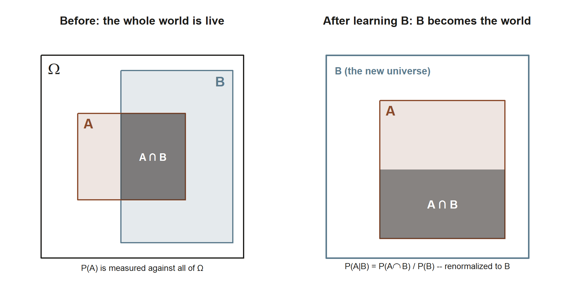 Two side-by-side panels. Left panel: a large square labeled Omega containing two overlapping rectangles labeled A and B, with their overlap shaded and marked A intersect B. Right panel: only the B rectangle remains, now filling the panel as the new universe, with the same A and A-intersect-B regions redrawn proportionally inside it.