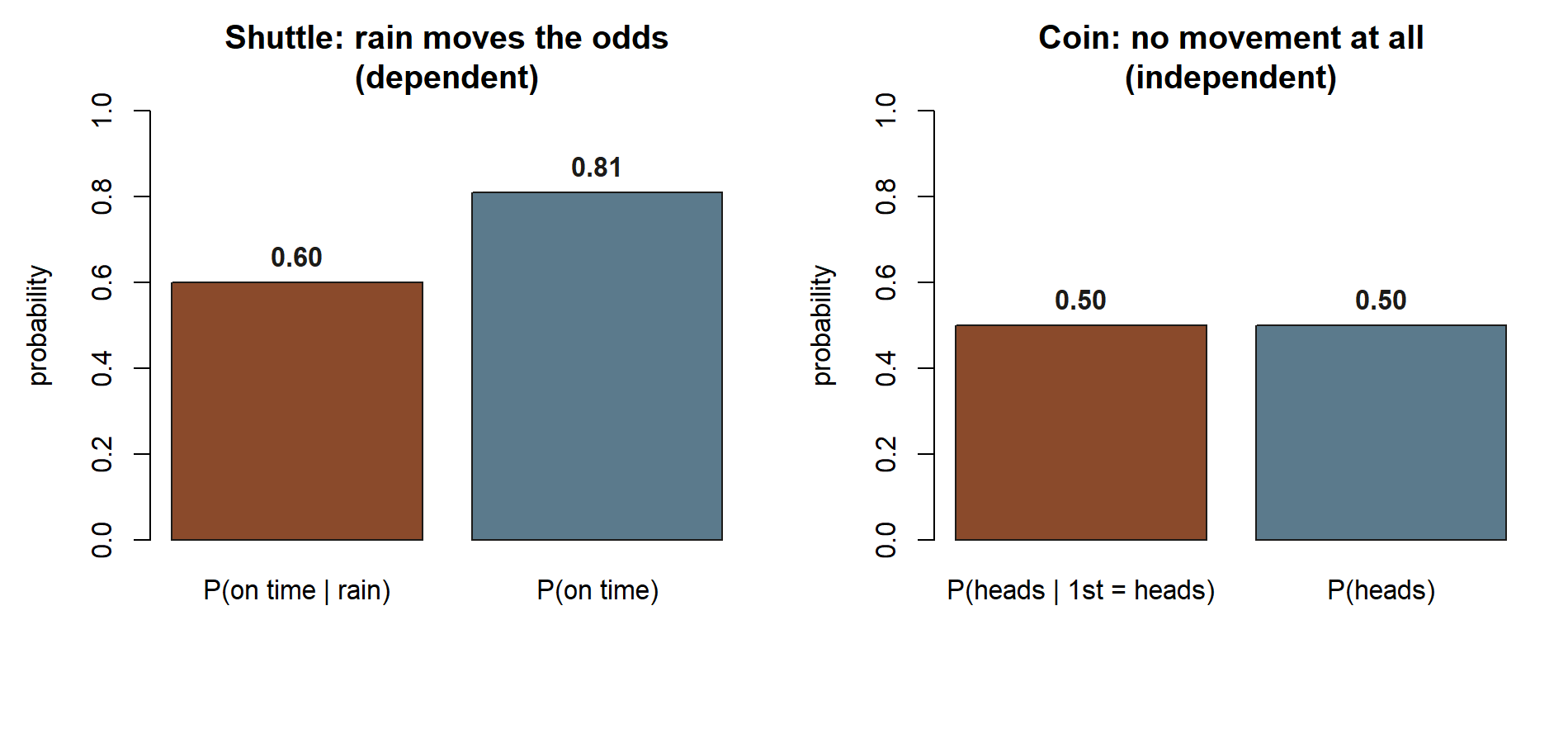 Two side-by-side bar-chart panels on the same 0-to-1 scale. Left panel, shuttle: P(on time given rain) = 0.60 and P(on time) = 0.81, visibly different heights. Right panel, coin: P(heads given first flip heads) = 0.50 and P(heads) = 0.50, identical heights.