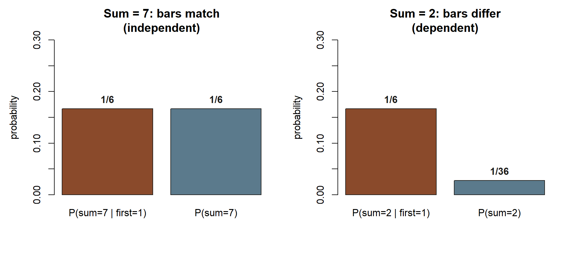 Two side-by-side bar-chart panels. Left panel, sum equals 7: P(sum=7 given first=1) = 1/6 and P(sum=7) = 1/6, identical heights. Right panel, sum equals 2: P(sum=2 given first=1) = 1/6 and P(sum=2) = 1/36, very different heights.